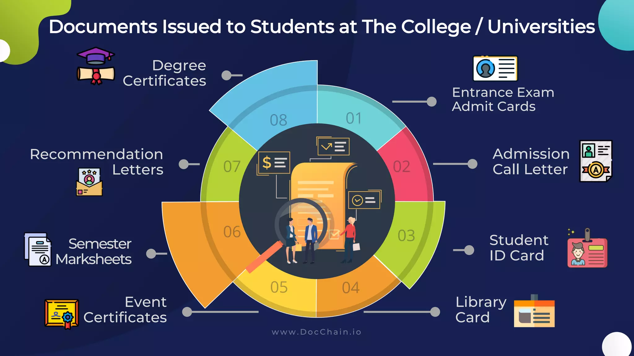 Entrance Exam
Admit Cards
Admission
Call Letter
Student
ID Card
Library
Card
Event
Certificates
Semester
Marksheets
Recommendation
Letters
Degree
Certificates
Documents Issued to Students at The College / Universities
 
