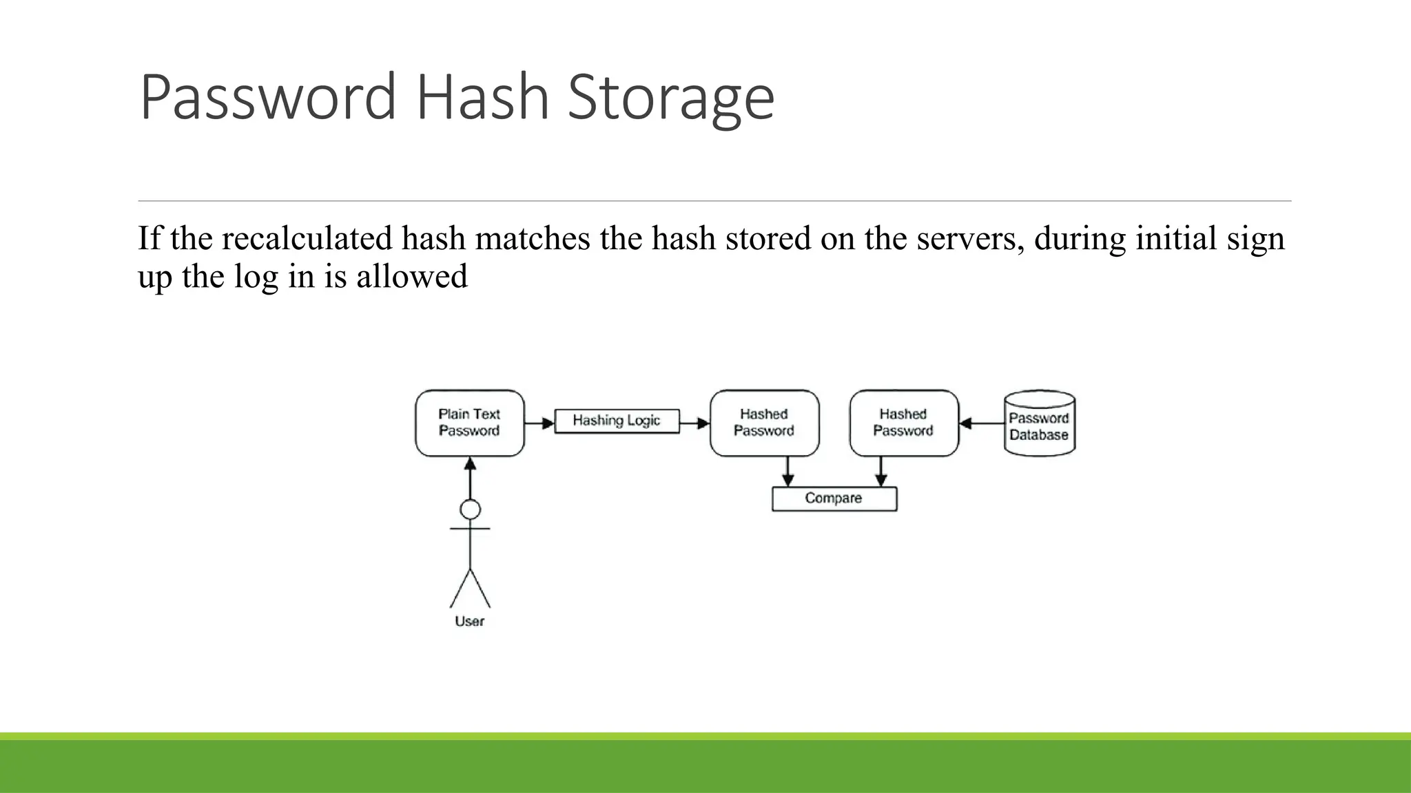 Password Hash Storage
If the recalculated hash matches the hash stored on the servers, during initial sign
up the log in is allowed
 
