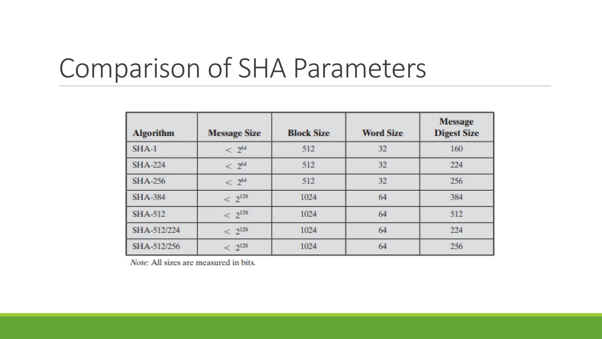 Comparison of SHA Parameters
 
