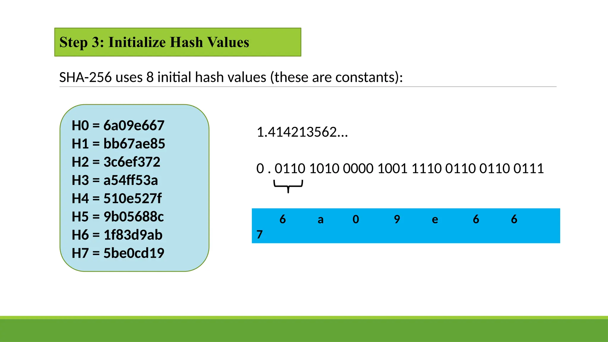 Step 3: Initialize Hash Values
SHA-256 uses 8 initial hash values (these are constants):
H0 = 6a09e667
H1 = bb67ae85
H2 = 3c6ef372
H3 = a54ff53a
H4 = 510e527f
H5 = 9b05688c
H6 = 1f83d9ab
H7 = 5be0cd19
1.414213562...
0 . 0110 1010 0000 1001 1110 0110 0110 0111
6 a 0 9 e 6 6
7
 