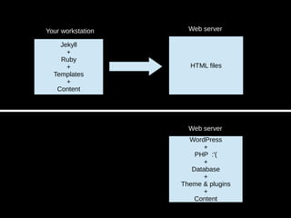 Jekyll
+
Ruby
+
Templates
+
Content
HTML files
Your workstation Web server
WordPress
+
PHP :'(
+
Database
+
Theme & plugins
+
Content
Web server
 