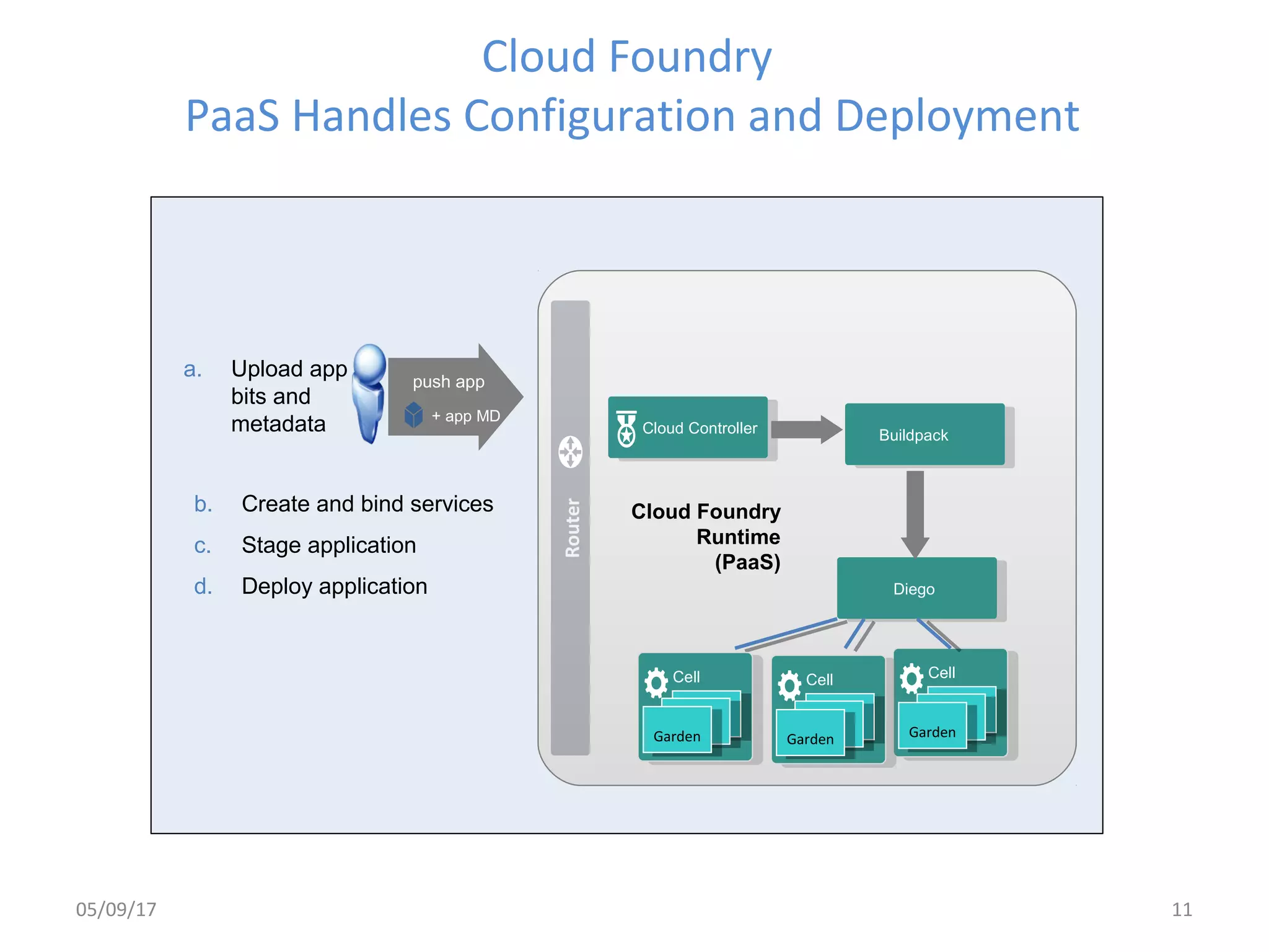 Cloud Foundry
PaaS Handles Configuration and Deployment
a. Upload app
bits and
metadata
push app
Router
b. Create and bind services
c. Stage application
d. Deploy application
Cloud Foundry
Runtime
(PaaS)
Cloud ControllerCloud Controller
BuildpackBuildpack
CellCell
+ app MD
DiegoDiego
Garden
CellCell
Garden
CellCell
Garden
05/09/17 11
 