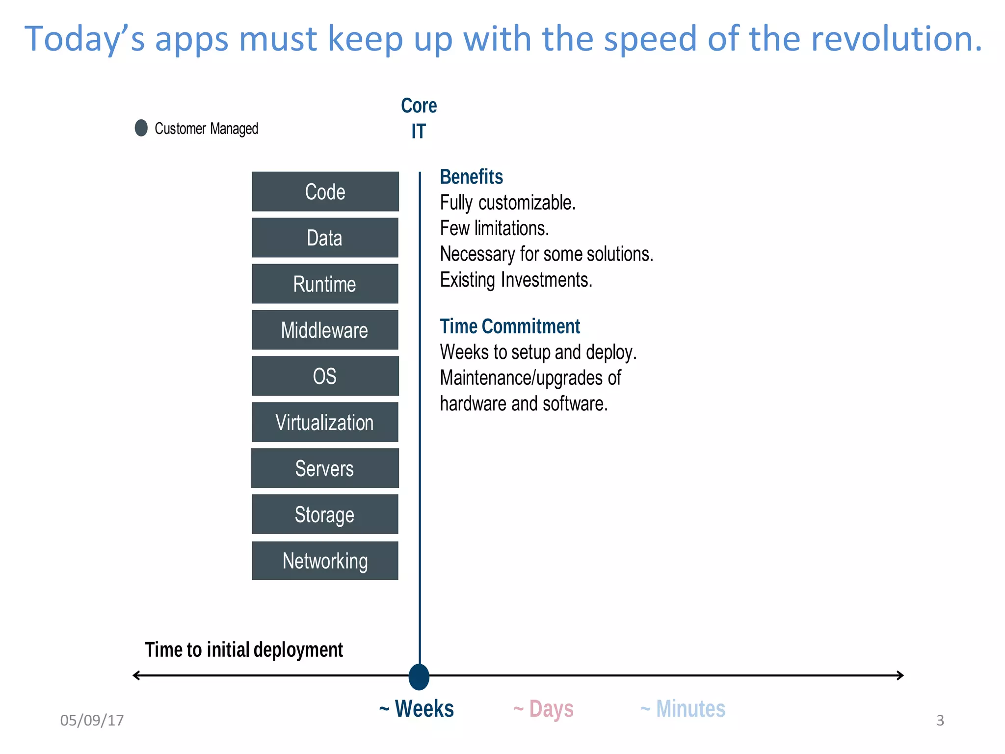 Today’s apps must keep up with the speed of the revolution.
Core
IT
Benefits
Fully customizable.
Few limitations.
Necessary for some solutions.
Existing Investments.
Time Commitment
Weeks to setup and deploy.
Maintenance/upgrades of
hardware and software.
~ Weeks ~ Days
Code
Data
Runtime
Middleware
OS
Virtualization
Servers
Storage
Networking
~ Minutes
Time to initial deployment
Customer Managed
05/09/17 3
 