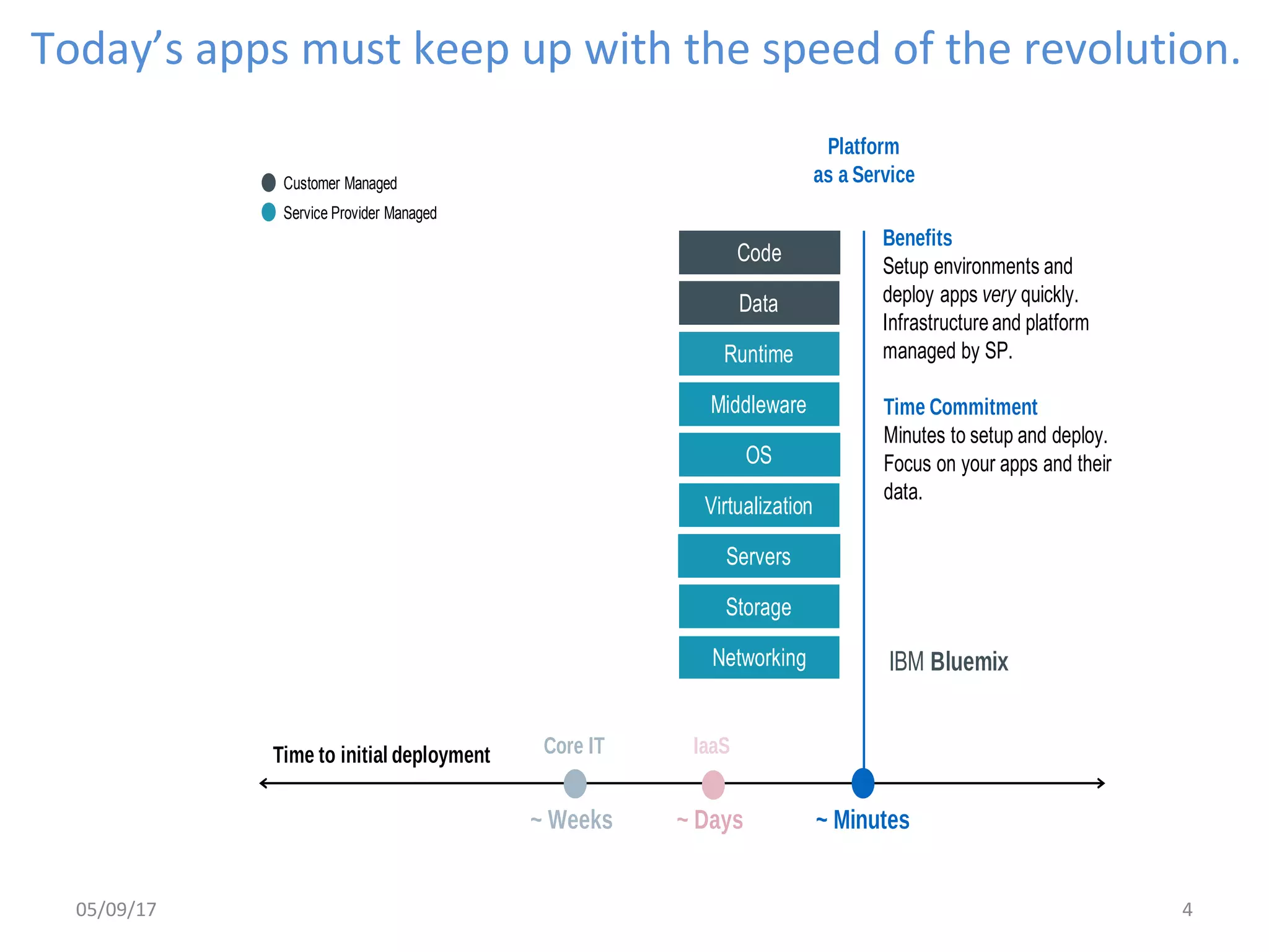 Today’s apps must keep up with the speed of the revolution.
~ Minutes
Platform
as a ServiceCustomer Managed
Service Provider Managed
IaaS
Benefits
Setup environments and
deploy apps very quickly.
Infrastructureand platform
managed by SP.
Time Commitment
Minutes to setup and deploy.
Focus on your apps and their
data.
~ Weeks
IBM Bluemix
~ Days
Time to initial deployment
Code
Data
Runtime
Middleware
OS
Virtualization
Servers
Storage
Networking
Core IT
05/09/17 4
 