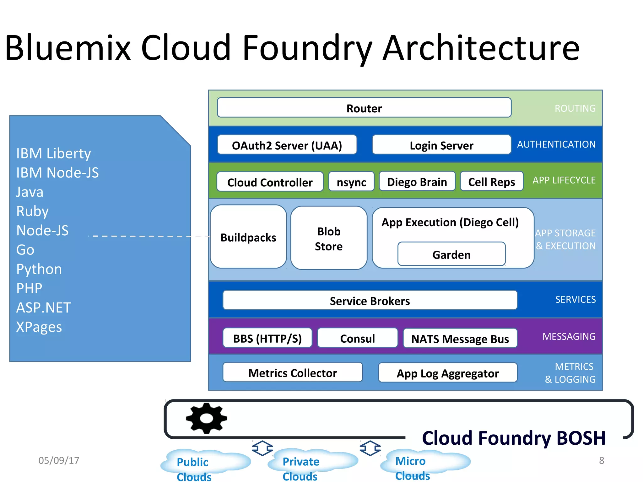 Cloud Foundry BOSH
METRICS
& LOGGING
MESSAGING
SERVICES
APP STORAGE
& EXECUTION
APP LIFECYCLE
AUTHENTICATION
ROUTINGRouter
OAuth2 Server (UAA) Login Server
Metrics Collector App Log Aggregator
BBS (HTTP/S) NATS Message BusConsul
Service Brokers
Cloud Controller Diego Brainnsync Cell Reps
App Execution (Diego Cell)
Garden
Blob
Store
Buildpacks
IBM Liberty
IBM Node-JS
Java
Ruby
Node-JS
Go
Python
PHP
ASP.NET
XPages
Micro
Clouds
Private
Clouds
Public
Clouds
Bluemix Cloud Foundry Architecture
05/09/17 8
 