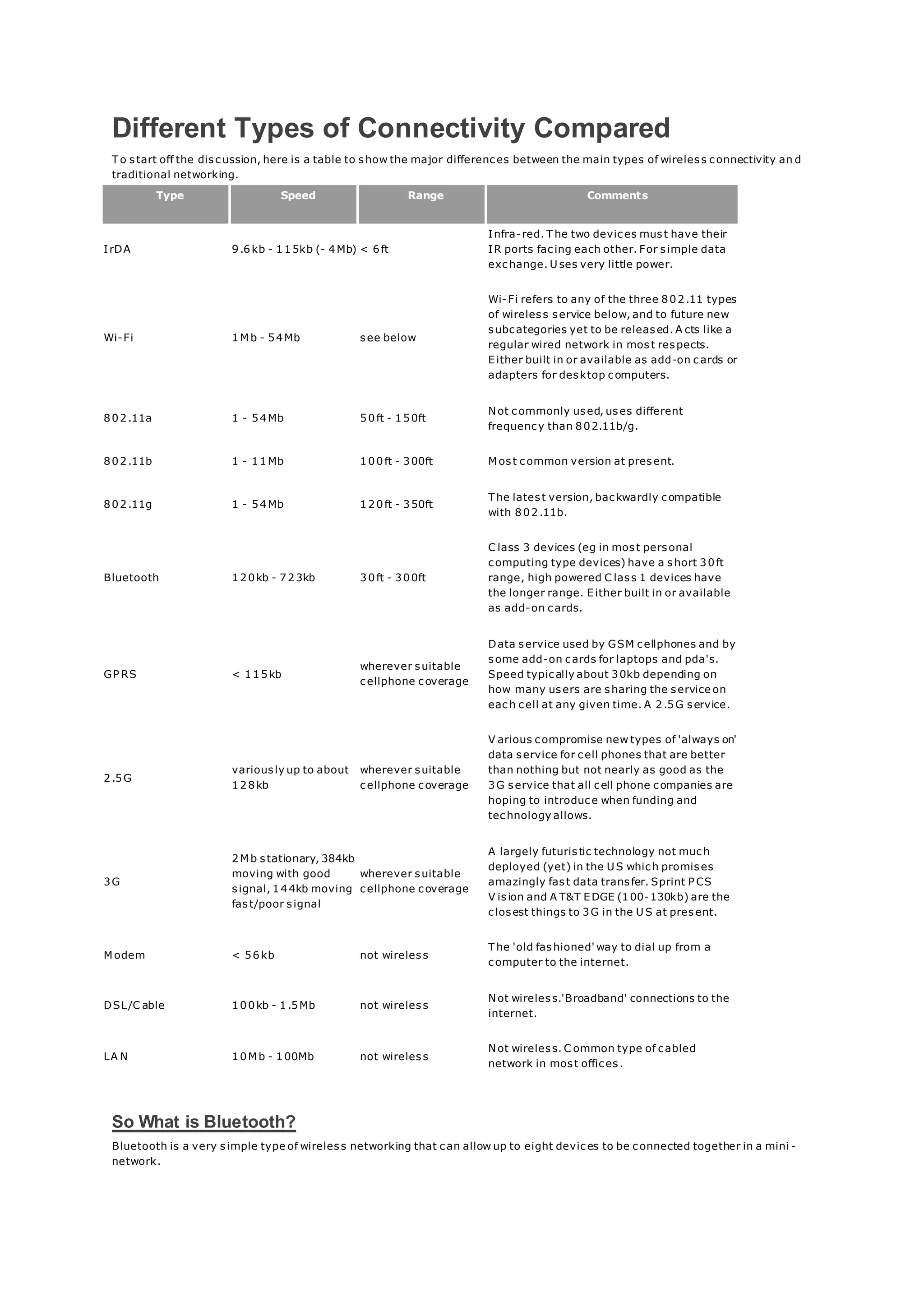 Different Types of Connectivity Compared
T o start off the discussion, here is a table to show the major differences between the main types of wireless connectivity an d
traditional networking.
Type Speed Range Comments
IrDA 9.6kb - 115kb (- 4Mb) < 6ft
Infra-red. T he two devices must have their
IR ports facing each other. For simple data
exchange. U ses very little power.
Wi-Fi 1M b - 54Mb see below
Wi-Fi refers to any of the three 802.11 types
of wireless service below, and to future new
subcategories yet to be released. A cts like a
regular wired network in most respects.
Either built in or available as add-on cards or
adapters for desktop computers.
802.11a 1 - 54Mb 50ft - 150ft
Not commonly used, uses different
frequency than 802.11b/g.
802.11b 1 - 11Mb 100ft - 300ft M ost common version at present.
802.11g 1 - 54Mb 120ft - 350ft
T he latest version, backwardly compatible
with 802.11b.
Bluetooth 120kb - 723kb 30ft - 300ft
C lass 3 devices (eg in most personal
computing type devices) have a short 30ft
range, high powered C lass 1 devices have
the longer range. Either built in or available
as add-on cards.
GP RS < 115kb
wherever suitable
cellphone coverage
Data service used by GSM cellphones and by
some add-on cards for laptops and pda's.
Speed typically about 30kb depending on
how many users are sharing the service on
each cell at any given time. A 2.5G service.
2.5G
variously up to about
128kb
wherever suitable
cellphone coverage
V arious compromise new types of 'always on'
data service for cell phones that are better
than nothing but not nearly as good as the
3G service that all cell phone companies are
hoping to introduce when funding and
technology allows.
3G
2M b stationary, 384kb
moving with good
signal, 144kb moving
fast/poor signal
wherever suitable
cellphone coverage
A largely futuristic technology not much
deployed (yet) in the U S which promises
amazingly fast data transfer. Sprint P CS
V ision and A T&T EDGE (100-130kb) are the
closest things to 3G in the U S at present.
M odem < 56kb not wireless
T he 'old fashioned' way to dial up from a
computer to the internet.
DSL/C able 100kb - 1.5Mb not wireless
Not wireless.'Broadband' connections to the
internet.
LA N 10M b - 100Mb not wireless
Not wireless. C ommon type of cabled
network in most offices.
So What is Bluetooth?
Bluetooth is a very simple type of wireless networking that can allow up to eight devices to be connected together in a mini -
network.
 