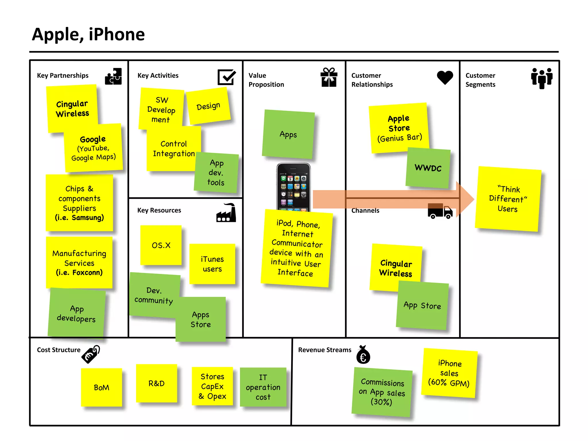 Apple,	iPhone
Control
Integration
Chips &
components
Suppliers
(i.e. Samsung)
Manufacturing
Services
(i.e. Foxconn)
iTunes
users
OS.X
BoM
R&D
Key	Partnerships Key	Activities Value	
Proposition
Customer	
Relationships
Customer	
Segments
Key	Resources Channels
Revenue	StreamsCost	Structure
Apps
Store
IT
operation
cost
Stores
CapEx
& Opex
 