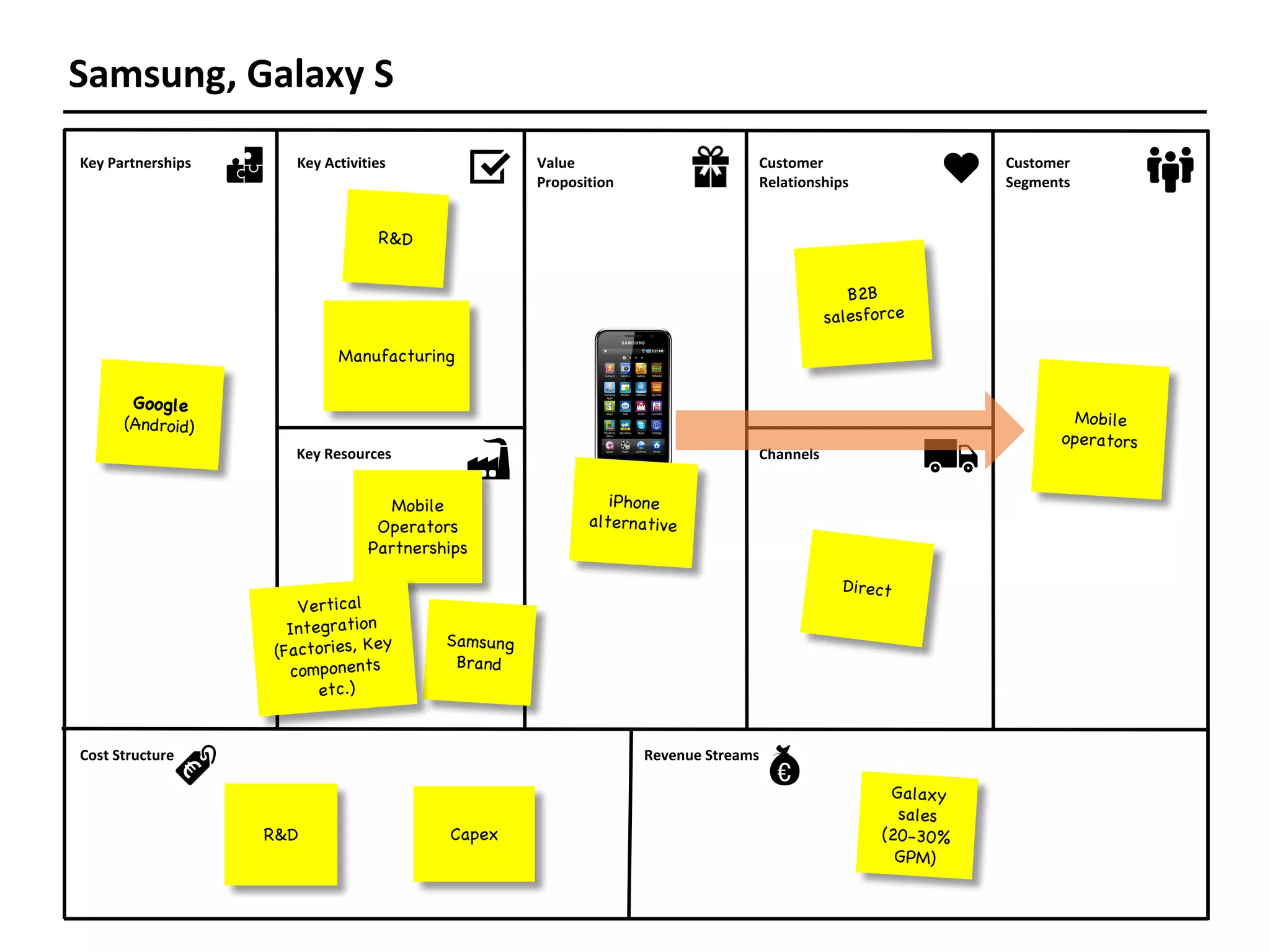 Samsung,	Galaxy	S
R&D Capex
Key	Partnerships Key	Activities Value	
Proposition
Customer	
Relationships
Customer	
Segments
Key	Resources Channels
Revenue	StreamsCost	Structure
Manufacturing
Mobile
Operators
Partnerships
 