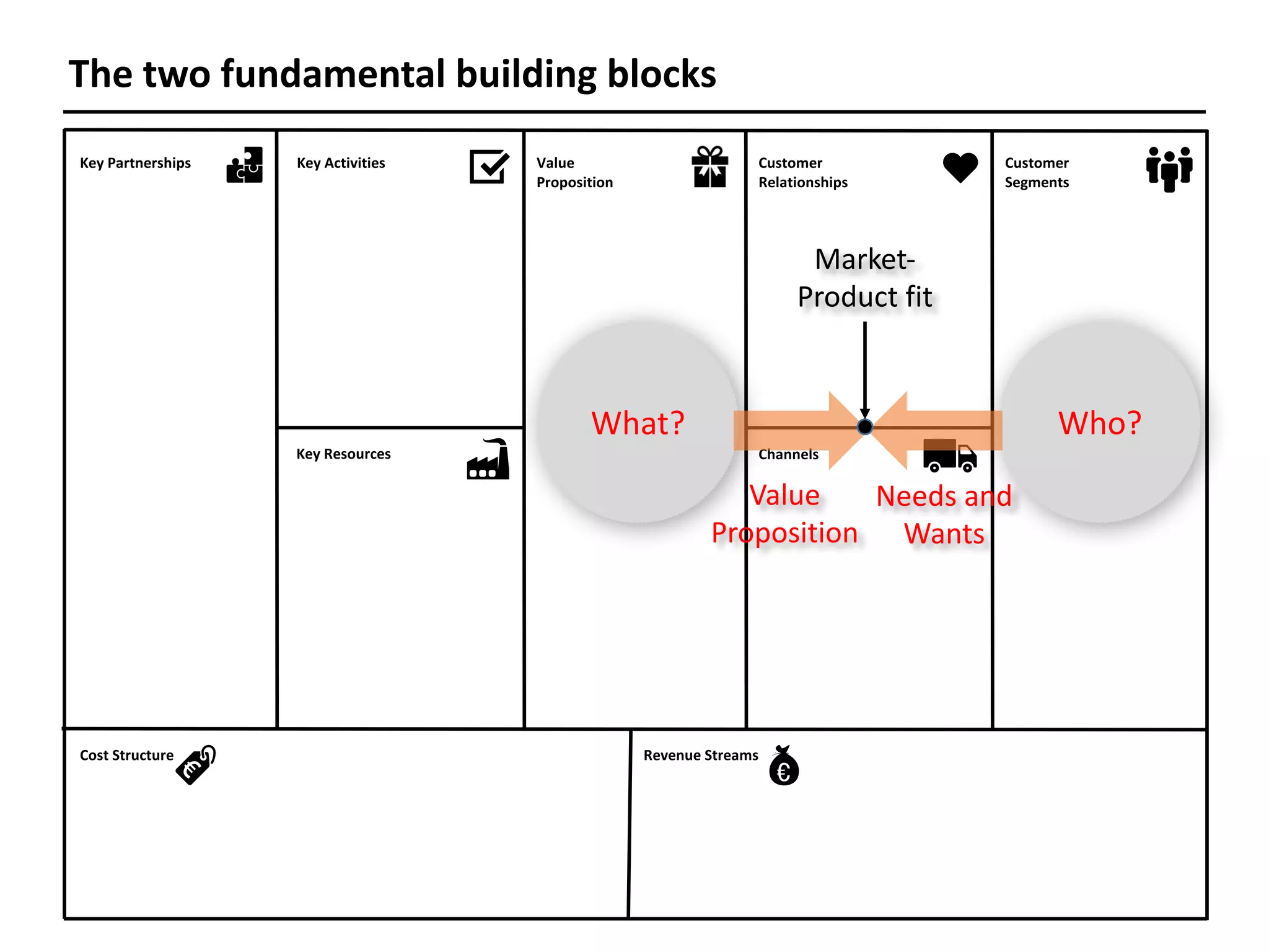 Key	Partnerships Key	Activities Value	
Proposition
Customer	
Relationships
Customer	
Segments
Key	Resources Channels
Revenue	StreamsCost	Structure
The	two	fundamental	building	blocks
Who?What?
Needs	and	
Wants
Value	
Proposition
Market-
Product	fit
 