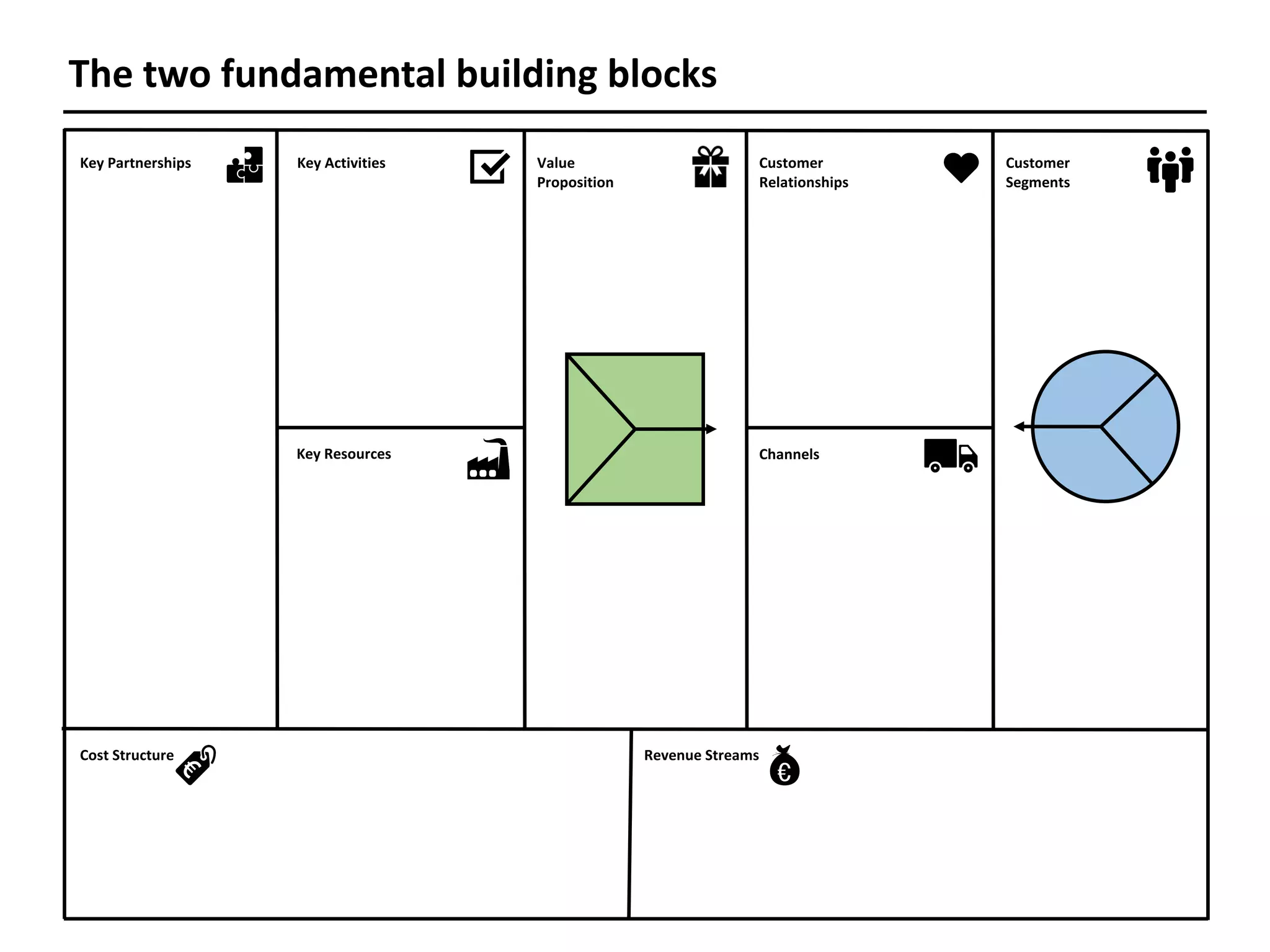 Key	Partnerships Key	Activities Value	
Proposition
Customer	
Relationships
Customer	
Segments
Key	Resources Channels
Revenue	StreamsCost	Structure
The	two	fundamental	building	blocks
 