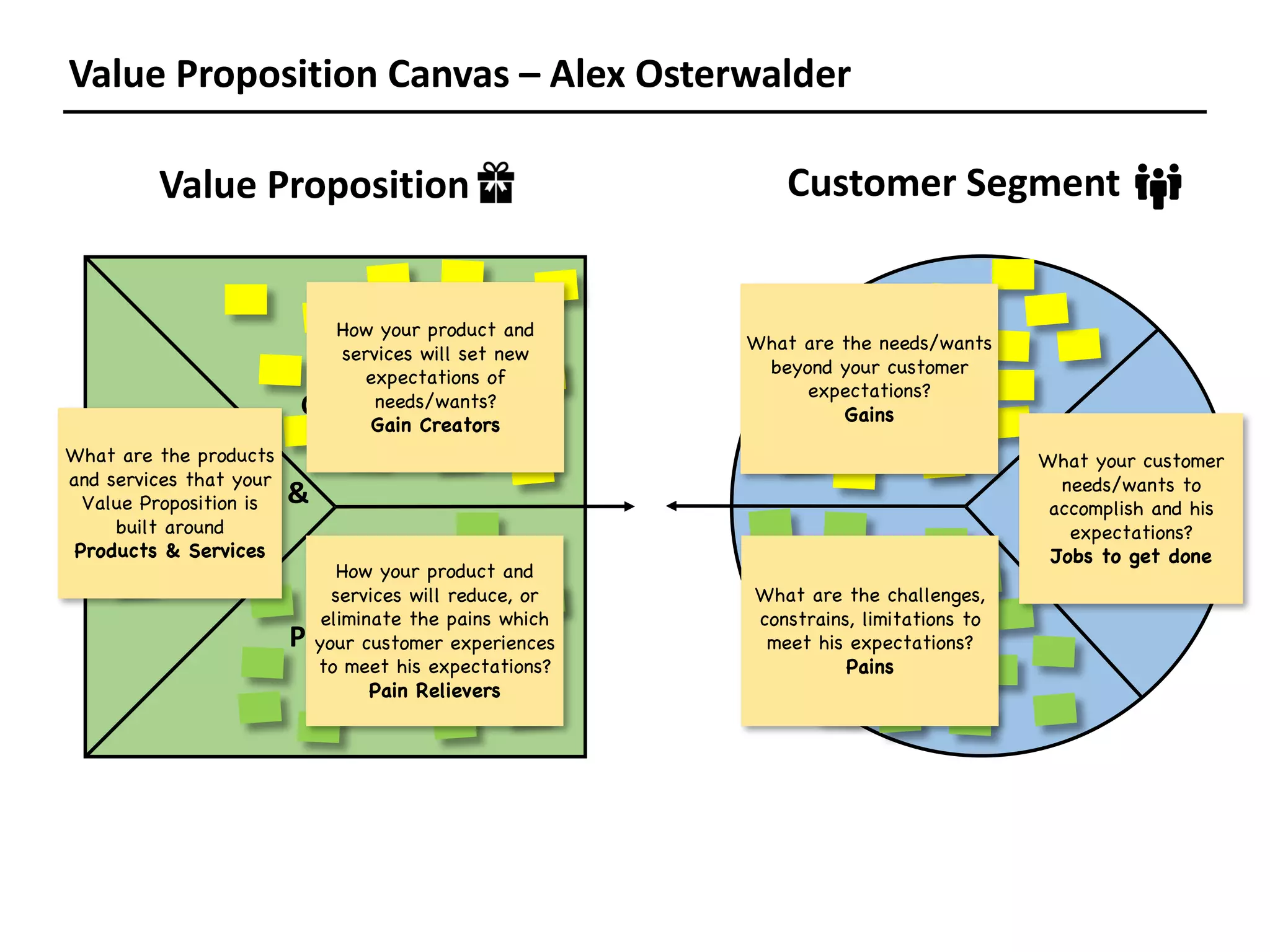 Customer	Segment
Value	Proposition	Canvas	– Alex	Osterwalder
Customer	
Jobs
Gains
Pains
Value	Proposition
Gain	Creators
Pain	Relievers
Products	&	
Services
What are the needs/wants
beyond your customer
expectations?
Gains
How your product and
services will set new
expectations of
needs/wants?
Gain Creators
How your product and
services will reduce, or
eliminate the pains which
your customer experiences
to meet his expectations?
Pain Relievers
What your customer
needs/wants to
accomplish and his
expectations?
Jobs to get done
What are the products
and services that your
Value Proposition is
built around
Products & Services
What are the challenges,
constrains, limitations to
meet his expectations?
Pains
 