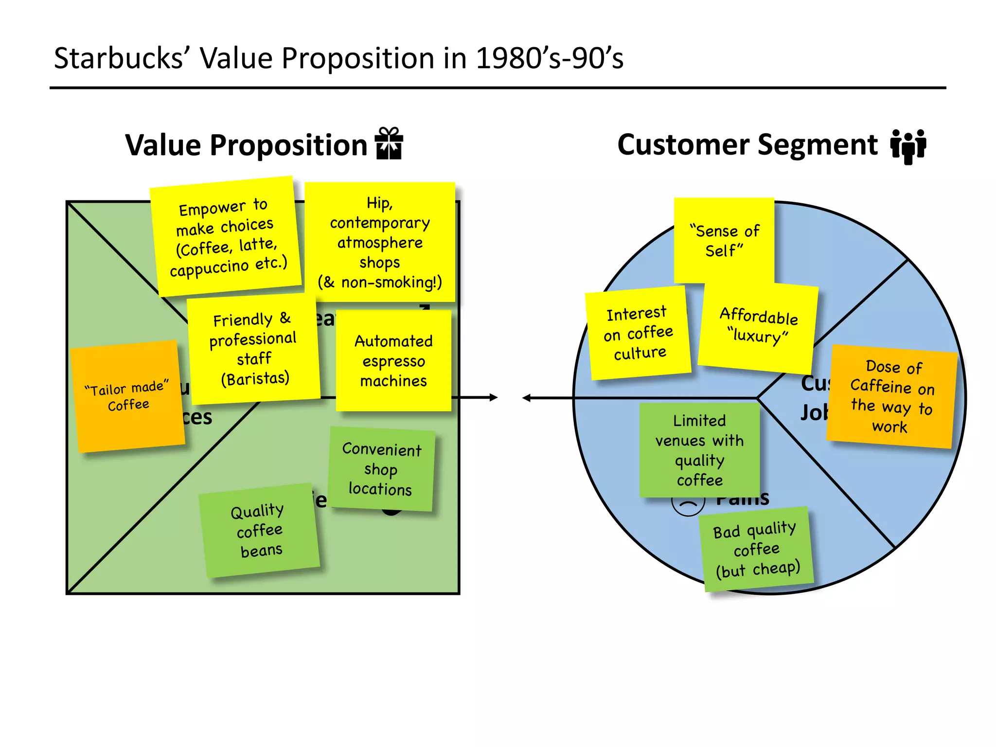 Customer	Segment
Starbucks’	Value	Proposition	in	1980’s-90’s
Customer	
Jobs
Gains
“Sense of
Self”
Pains
Value	Proposition
Gain	Creators
Pain	Relievers
Products	&	
Services
Automated
espresso
machines
Hip,
contemporary
atmosphere
shops
(& non-smoking!)
Limited
venues with
quality
coffee
 