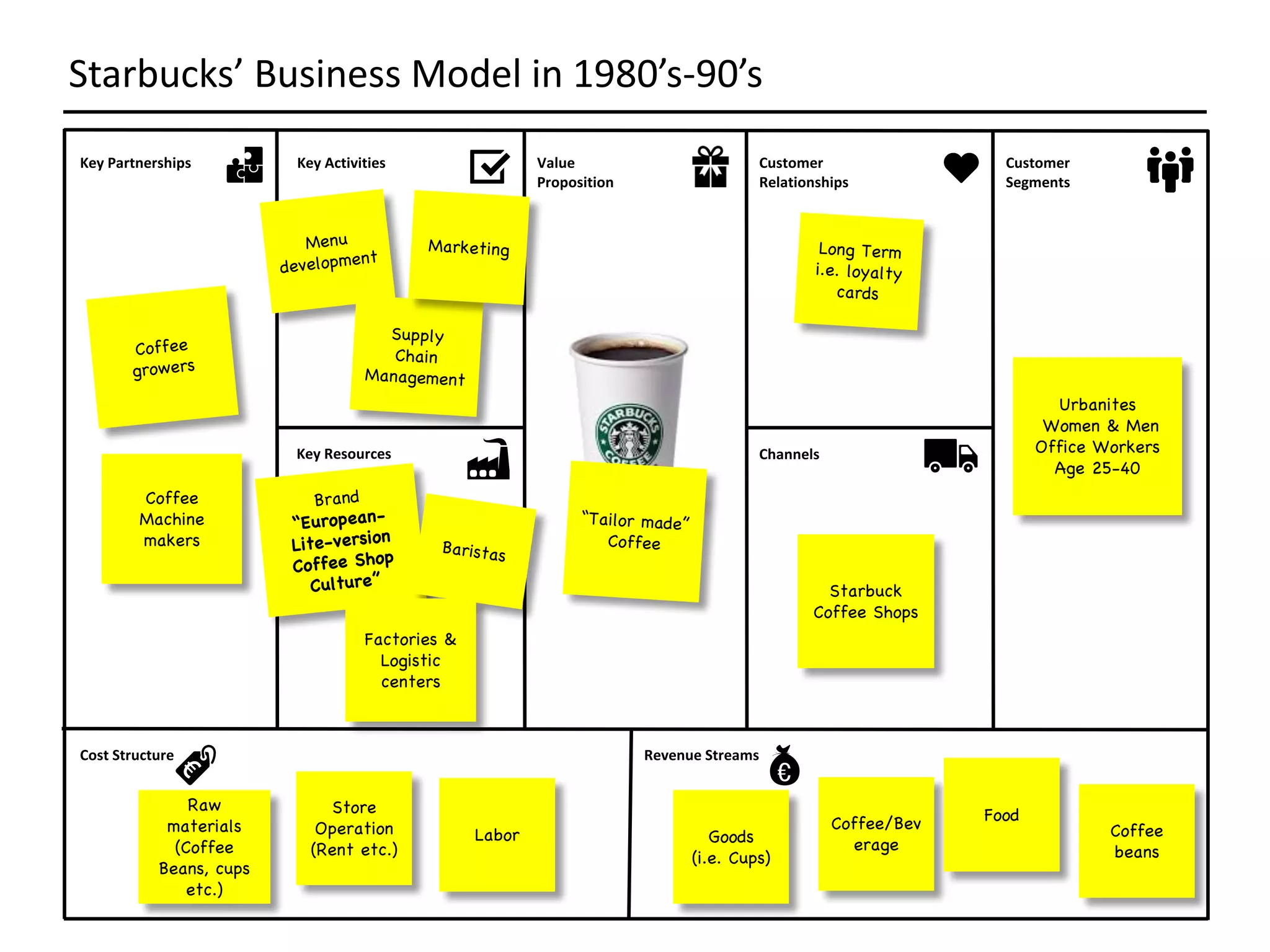 Key	Partnerships Key	Activities Value	
Proposition
Customer	
Relationships
Customer	
Segments
Key	Resources Channels
Revenue	StreamsCost	Structure
Starbucks’	Business	Model	in	1980’s-90’s
Urbanites
Women & Men
Office Workers
Age 25-40
Starbuck
Coffee Shops
Coffee
Machine
makers
Factories &
Logistic
centers
Store
Operation
(Rent etc.)
Labor
Coffee/Bev
erage
Food
Goods
(i.e. Cups)
Coffee
beans
Raw
materials
(Coffee
Beans, cups
etc.)
 