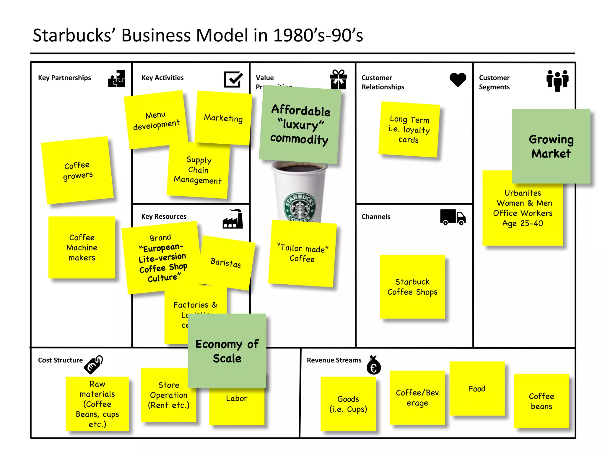 Key	Partnerships Key	Activities Value	
Proposition
Customer	
Relationships
Customer	
Segments
Key	Resources Channels
Revenue	StreamsCost	Structure
Starbucks’	Business	Model	in	1980’s-90’s
Urbanites
Women & Men
Office Workers
Age 25-40
Starbuck
Coffee Shops
Coffee
Machine
makers
Factories &
Logistic
centers
Store
Operation
(Rent etc.)
Labor
Coffee/Bev
erage
Food
Goods
(i.e. Cups)
Coffee
beans
Raw
materials
(Coffee
Beans, cups
etc.)
Growing
Market
Economy of
Scale
 