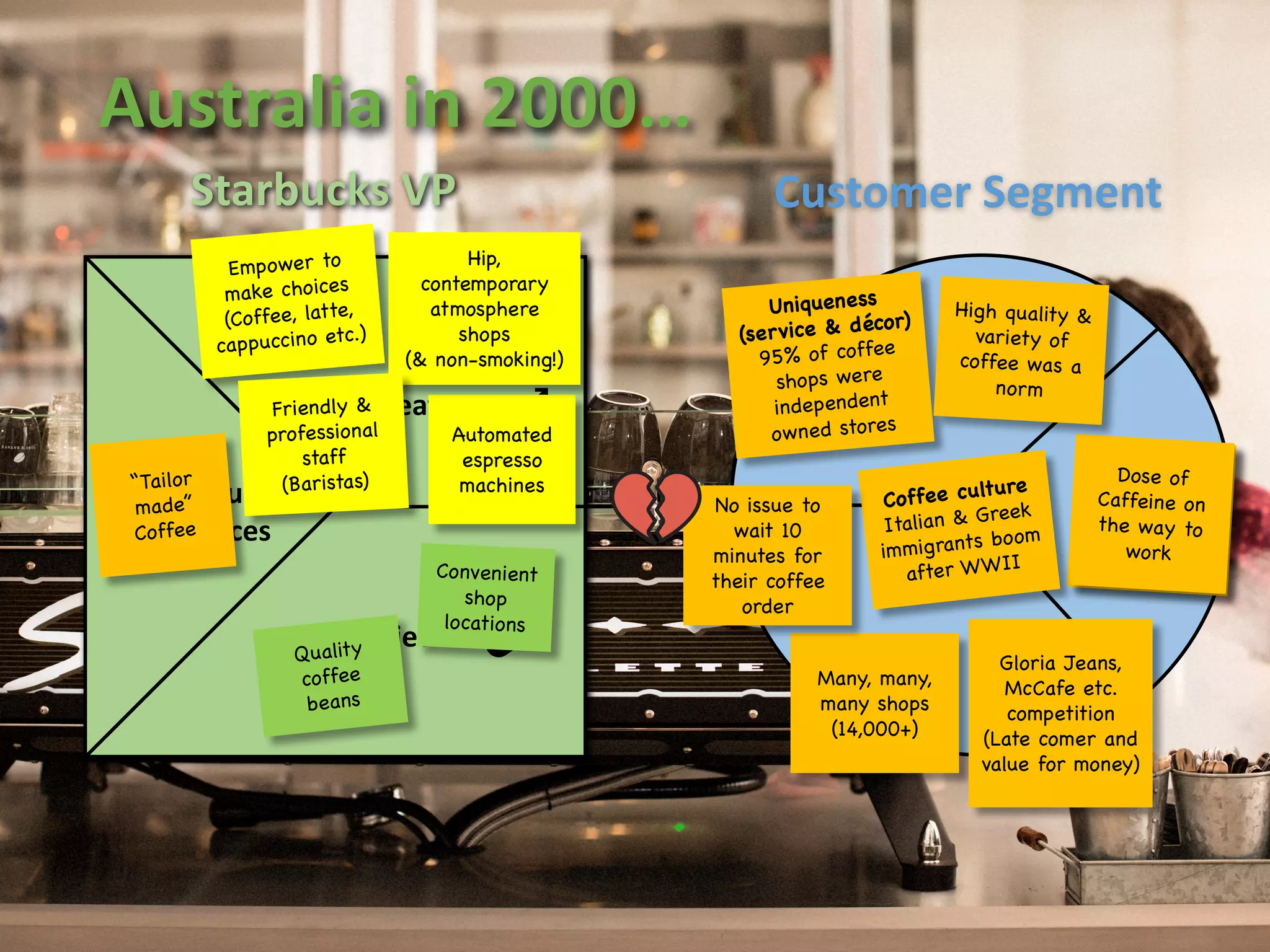 Starbucks	VP
Gain	Creators
Pain	Relievers
Products	&	
Services
Automated
espresso
machines
Hip,
contemporary
atmosphere
shops
(& non-smoking!)
Australia	in	2000…
Customer	Segment
Many, many,
many shops
(14,000+)
No issue to
wait 10
minutes for
their coffee
order
Gloria Jeans,
McCafe etc.
competition
(Late comer and
value for money)
 