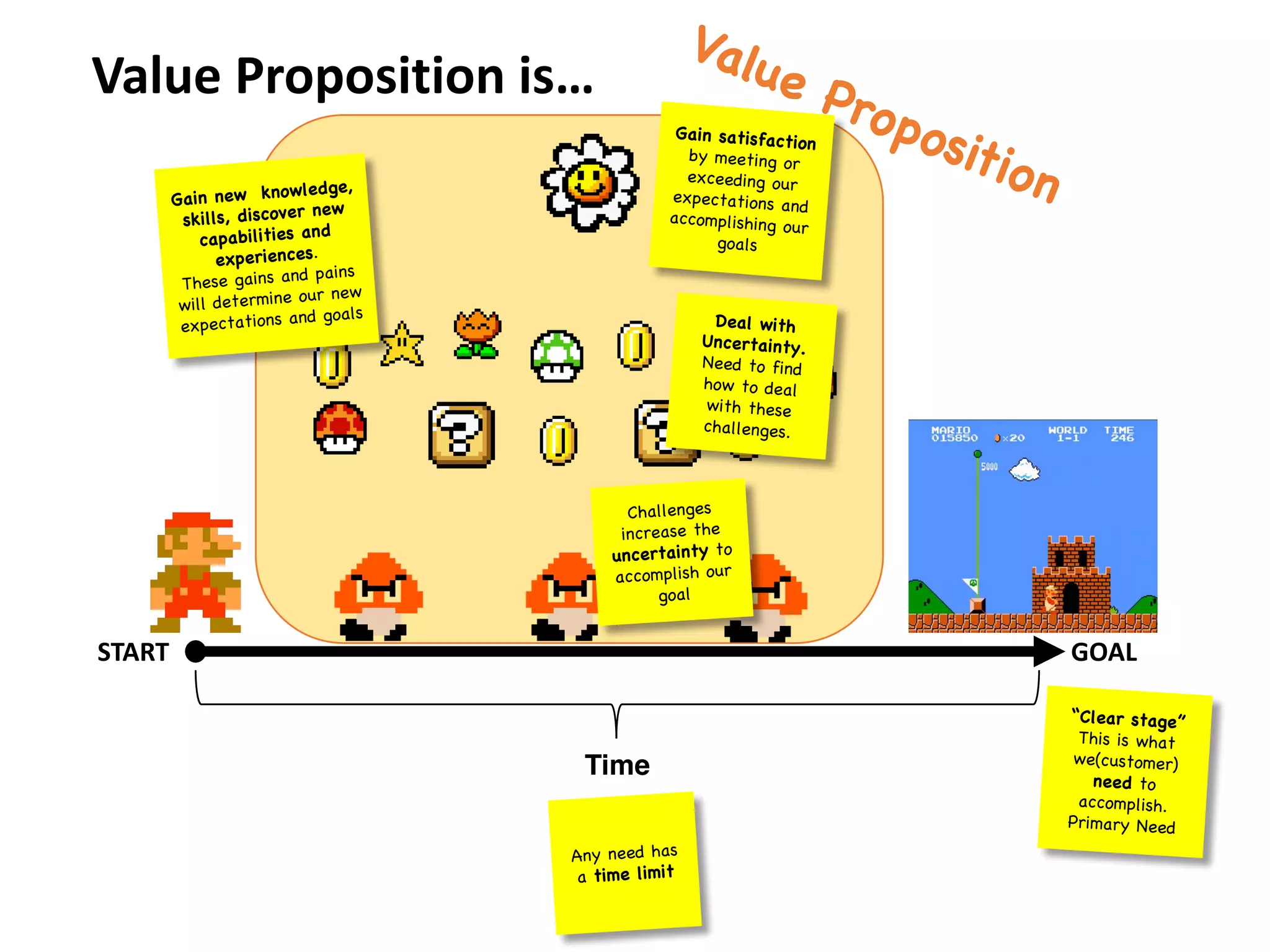 Value	Proposition	is…
START GOAL
Time
 
