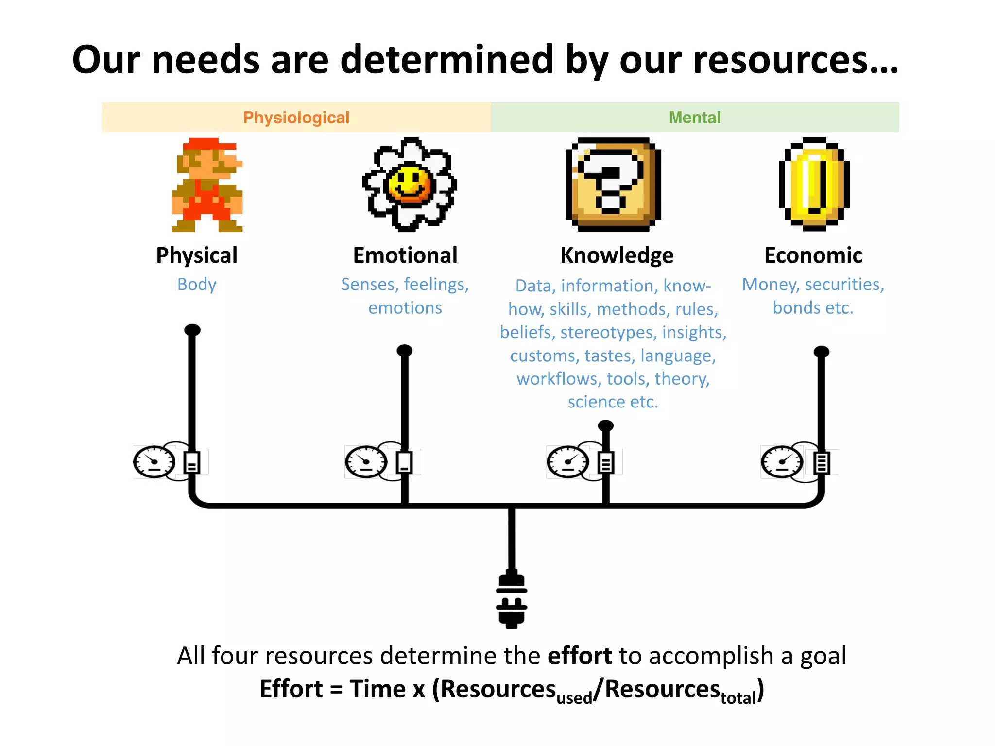 Emotional
Senses,	feelings,	
emotions
Knowledge
Data,	information,	know-
how,	skills,	methods,	rules,	
beliefs,	stereotypes,	insights,	
customs,	tastes,	language,	
workflows,	tools,	theory,	
science	etc.
Economic
Money,	securities,	
bonds	etc.
Physical
Body
Physiological Mental
All	four	resources	determine	the	effort to	accomplish	a	goal	
Effort	=	Time	x	(Resourcesused/Resourcestotal)
Our	needs	are	determined	by	our	resources…
 