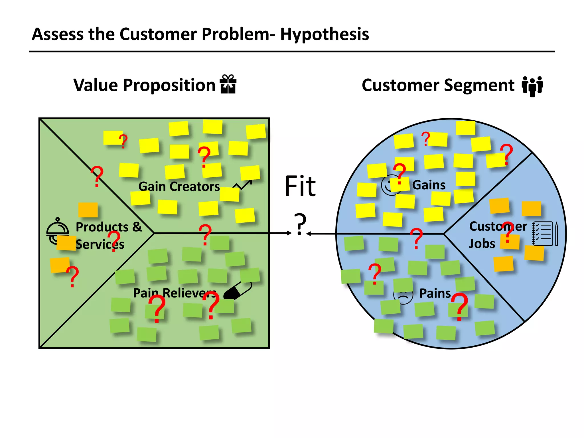 Assess	the	Customer	Problem- Hypothesis
Customer	Segment
Customer	
Jobs
Gains
Pains
?
?
?
?
?
?
?
Value	Proposition
Gain	Creators
Pain	Relievers
Products	&	
Services
?
?
?
?
?
?
?
?
Fit
?
 