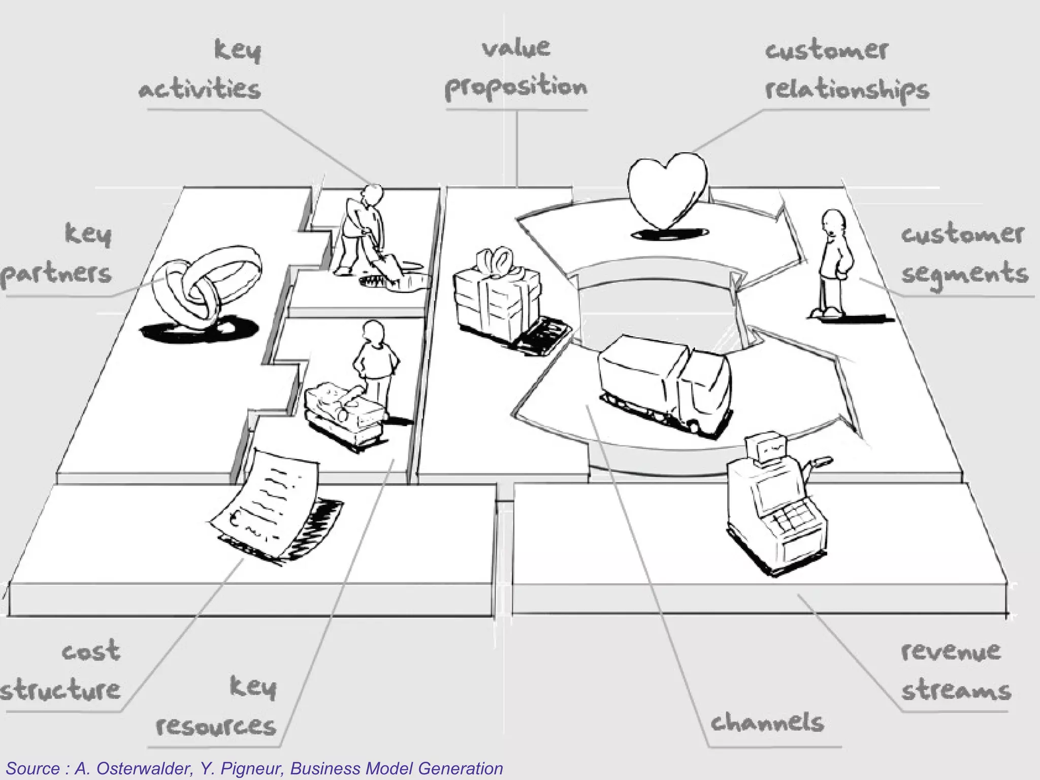 Source : A. Osterwalder, Y. Pigneur, Business Model Generation
 