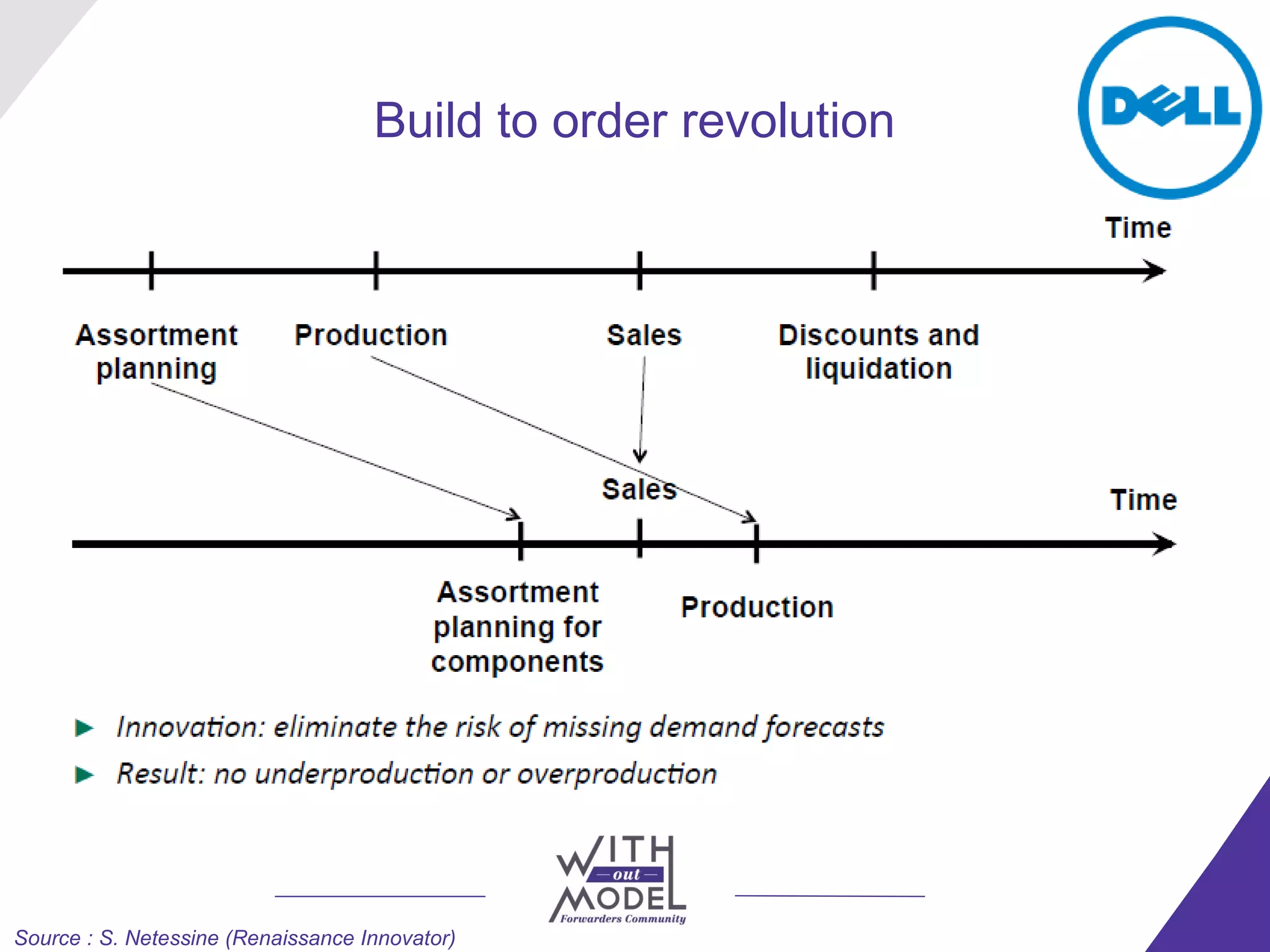 Build to order revolution




Source : S. Netessine (Renaissance Innovator)
 