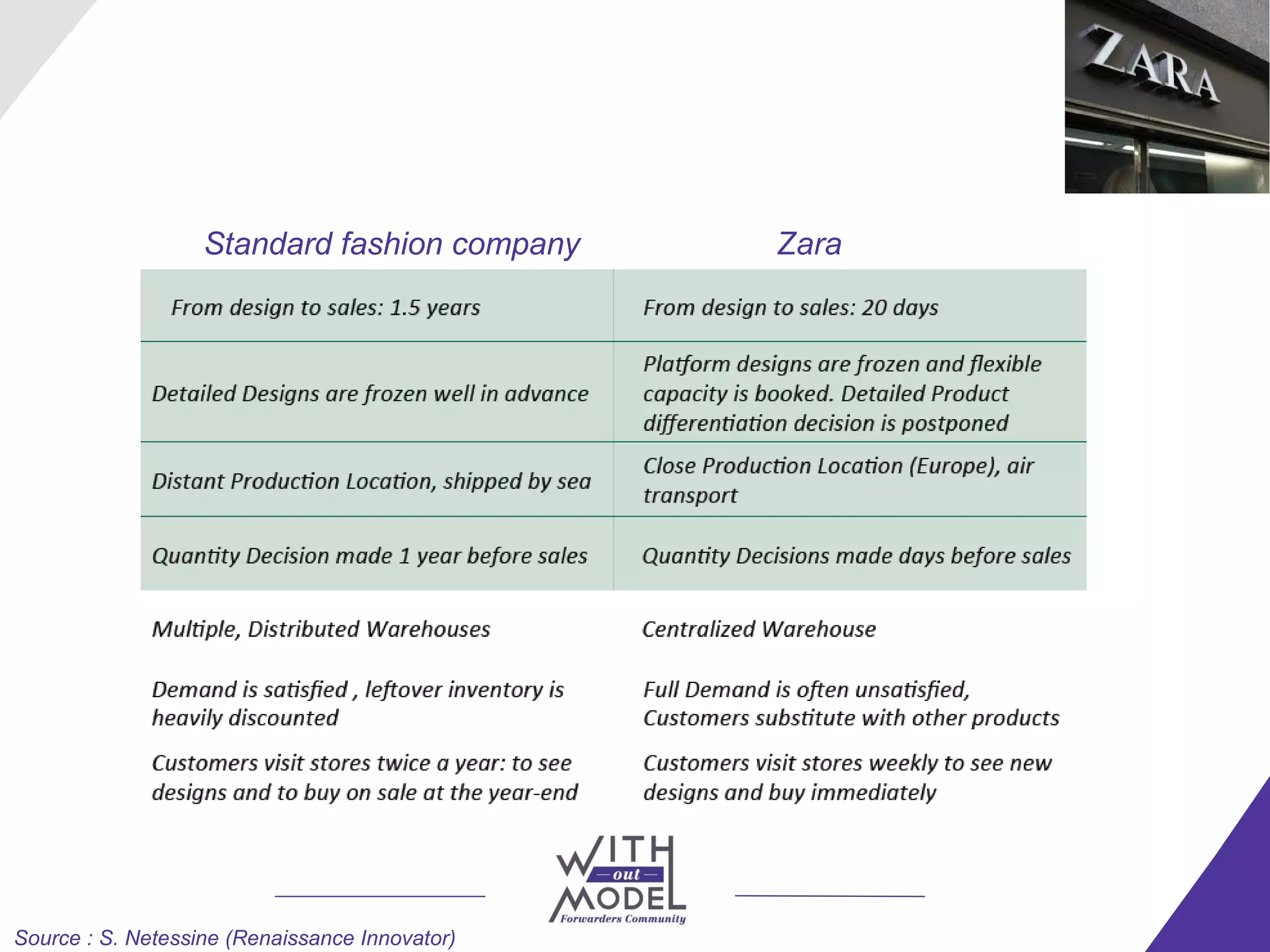 Standard fashion company     Zara




Source : S. Netessine (Renaissance Innovator)
 