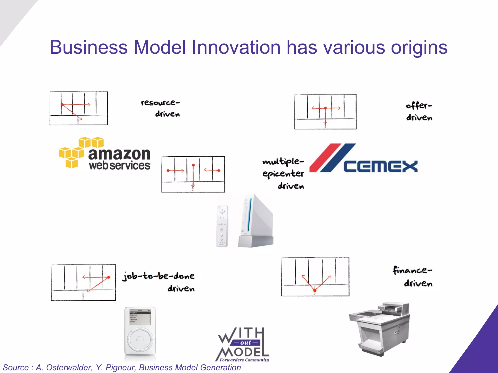 Business Model Innovation has various origins




Source : A. Osterwalder, Y. Pigneur, Business Model Generation
 