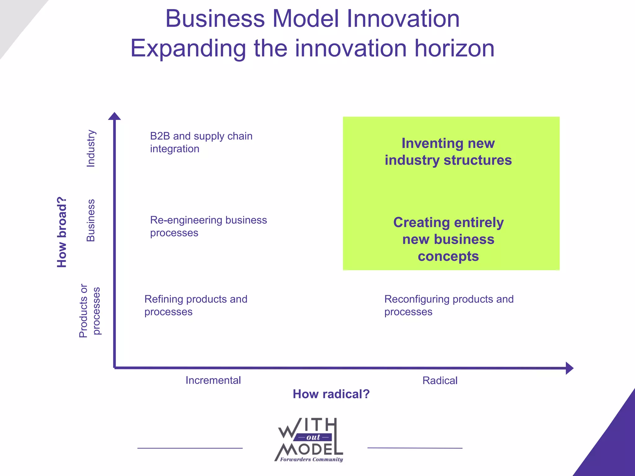 Business Model Innovation
                           Expanding the innovation horizon
                Industry



                             B2B and supply chain
                             integration                                 Inventing new
                                                                      industry structures
How broad?

                Business




                             Re-engineering business                   Creating entirely
                             processes
                                                                        new business
                                                                          concepts
             Products or
             processes




                            Refining products and                     Reconfiguring products and
                            processes                                 processes




                                    Incremental                              Radical
                                                       How radical?
 
