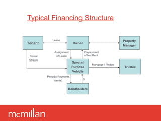 Typical Financing Structure Owner Property Manager Tenant Bondholders Special Purpose Vehicle Trustee Rental Stream Assignment of Lease Lease Mortgage / Pledge Periodic Payments (rents) Prepayment  of Net Rent $ 