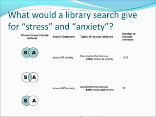 What would a library search give 
for “stress” and “anxiety”? 
Shaded areas indicate 
retrieval Search Statement Types of records retrieved 
Number of 
records 
retrieved 
stress OR anxiety Documents that discuss 
either stress or anxiety 1127 
stress AND anxiety Documents that discuss 
both stress and anxiety 51 
Documents that discuss 
 