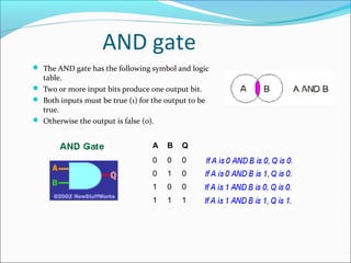 AND gate 
 The AND gate has the following symbol and logic 
table. 
 Two or more input bits produce one output bit. 
 Both inputs must be true (1) for the output to be 
true. 
 Otherwise the output is false (0). 
A B Q 
0 0 0 
0 1 0 
1 0 0 
1 1 1 
 