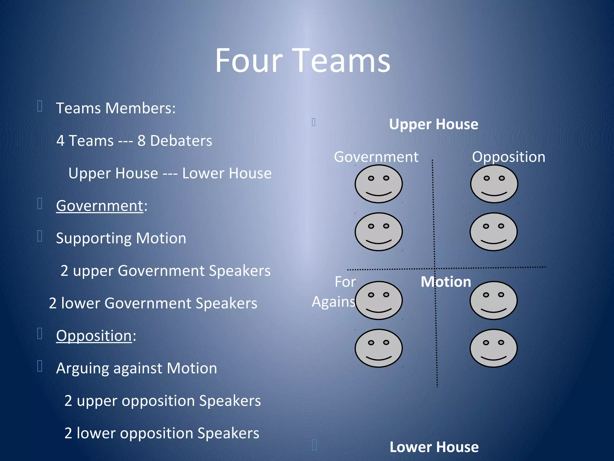 Four Teams
 Teams Members:
4 Teams --- 8 Debaters
Upper House --- Lower House
 Government:
 Supporting Motion
2 upper Government Speakers
2 lower Government Speakers
 Opposition:
 Arguing against Motion
2 upper opposition Speakers
2 lower opposition Speakers
 Upper House
Government Opposition
For Motion
Against
 Lower House
 