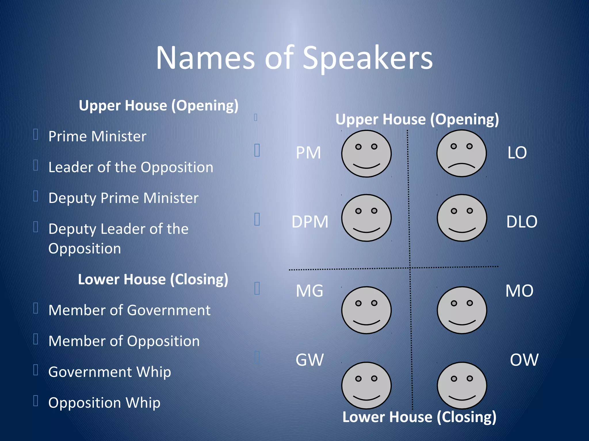 Names of Speakers
Upper House (Opening)
 Prime Minister
 Leader of the Opposition
 Deputy Prime Minister
 Deputy Leader of the
Opposition
Lower House (Closing)
 Member of Government
 Member of Opposition
 Government Whip
 Opposition Whip
 Upper House (Opening)
 PM LO
 DPM DLO
 MG MO
 GW OW
Lower House (Closing)
 