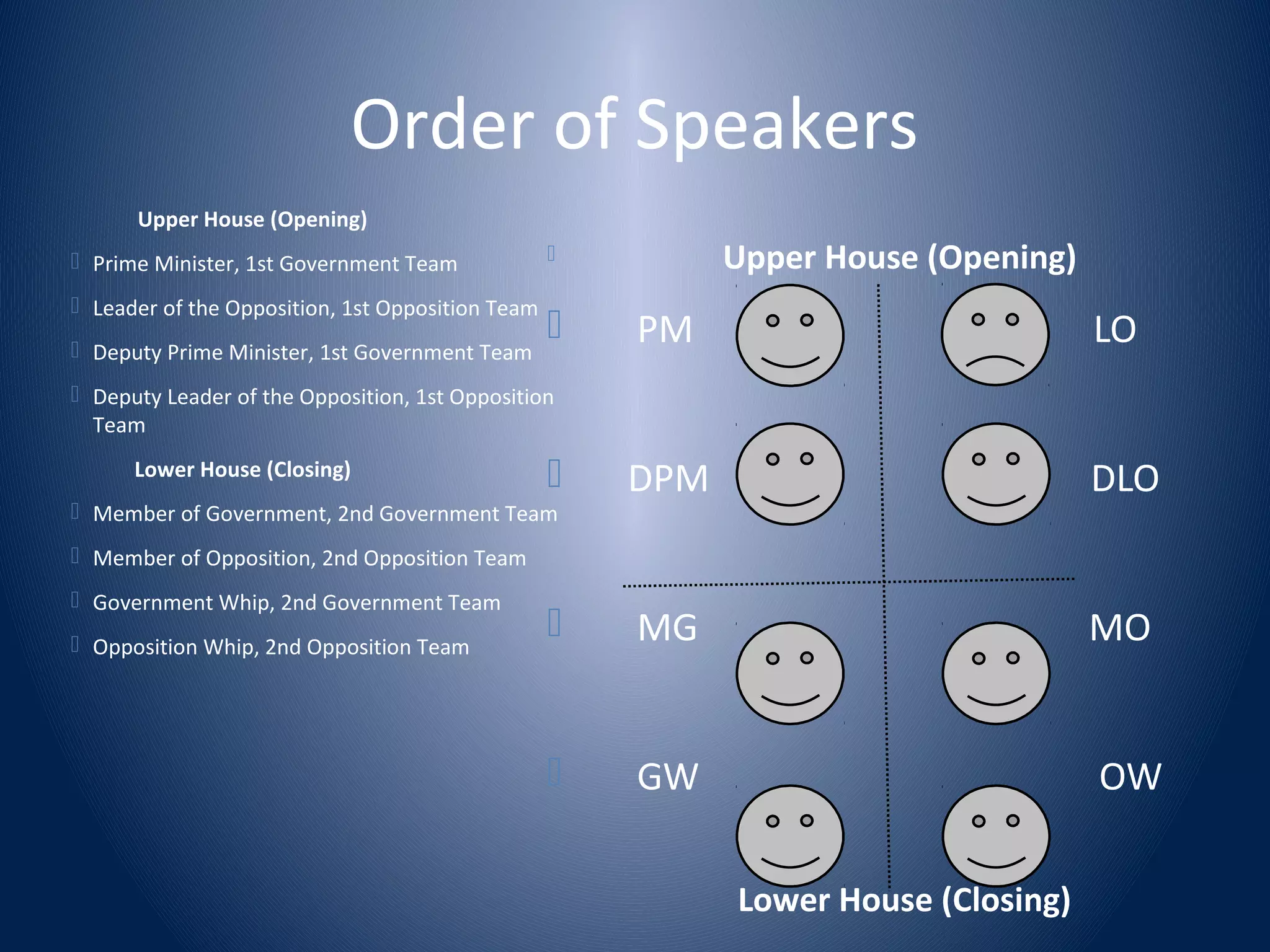 Order of Speakers
Upper House (Opening)
 Prime Minister, 1st Government Team
 Leader of the Opposition, 1st Opposition Team
 Deputy Prime Minister, 1st Government Team
 Deputy Leader of the Opposition, 1st Opposition
Team
Lower House (Closing)
 Member of Government, 2nd Government Team
 Member of Opposition, 2nd Opposition Team
 Government Whip, 2nd Government Team
 Opposition Whip, 2nd Opposition Team
 Upper House (Opening)
 PM LO
 DPM DLO
 MG MO
 GW OW
Lower House (Closing)
 