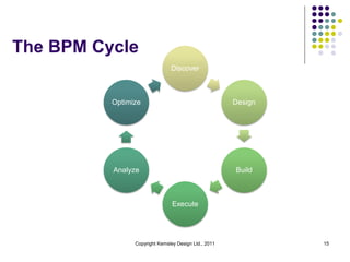 Design Bpm Introduction to BPM | PDF