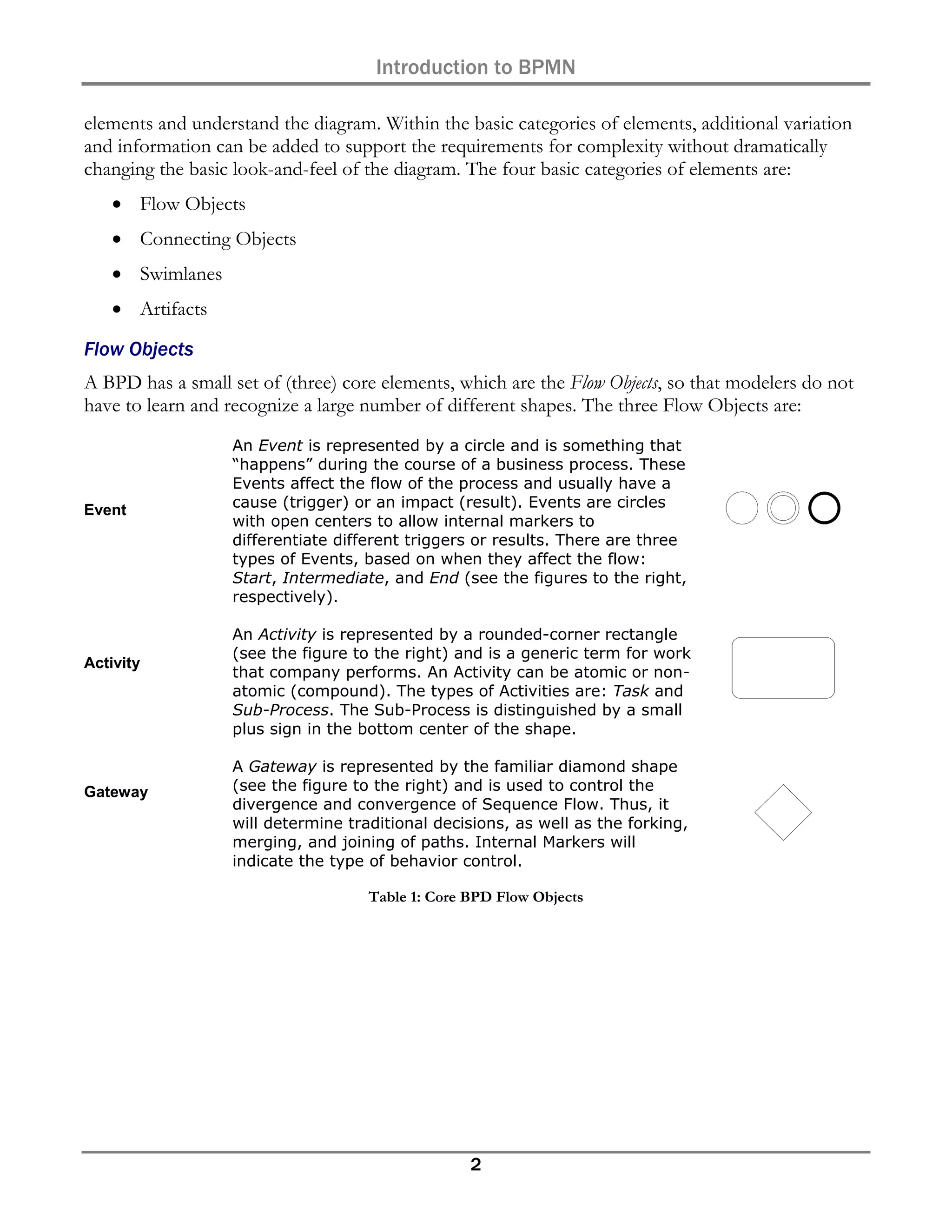 Introduction to BPMN

elements and understand the diagram. Within the basic categories of elements, additional variation
and information can be added to support the requirements for complexity without dramatically
changing the basic look-and-feel of the diagram. The four basic categories of elements are:
   • Flow Objects
   • Connecting Objects
   • Swimlanes
   • Artifacts

Flow Objects
A BPD has a small set of (three) core elements, which are the Flow Objects, so that modelers do not
have to learn and recognize a large number of different shapes. The three Flow Objects are:
                   An Event is represented by a circle and is something that
                   “happens” during the course of a business process. These
                   Events affect the flow of the process and usually have a
Event              cause (trigger) or an impact (result). Events are circles
                   with open centers to allow internal markers to
                   differentiate different triggers or results. There are three
                   types of Events, based on when they affect the flow:
                   Start, Intermediate, and End (see the figures to the right,
                   respectively).

                   An Activity is represented by a rounded-corner rectangle
                   (see the figure to the right) and is a generic term for work
Activity
                   that company performs. An Activity can be atomic or non-
                   atomic (compound). The types of Activities are: Task and
                   Sub-Process. The Sub-Process is distinguished by a small
                   plus sign in the bottom center of the shape.

                   A Gateway is represented by the familiar diamond shape
Gateway            (see the figure to the right) and is used to control the
                   divergence and convergence of Sequence Flow. Thus, it
                   will determine traditional decisions, as well as the forking,
                   merging, and joining of paths. Internal Markers will
                   indicate the type of behavior control.

                                     Table 1: Core BPD Flow Objects




                                                   2
 