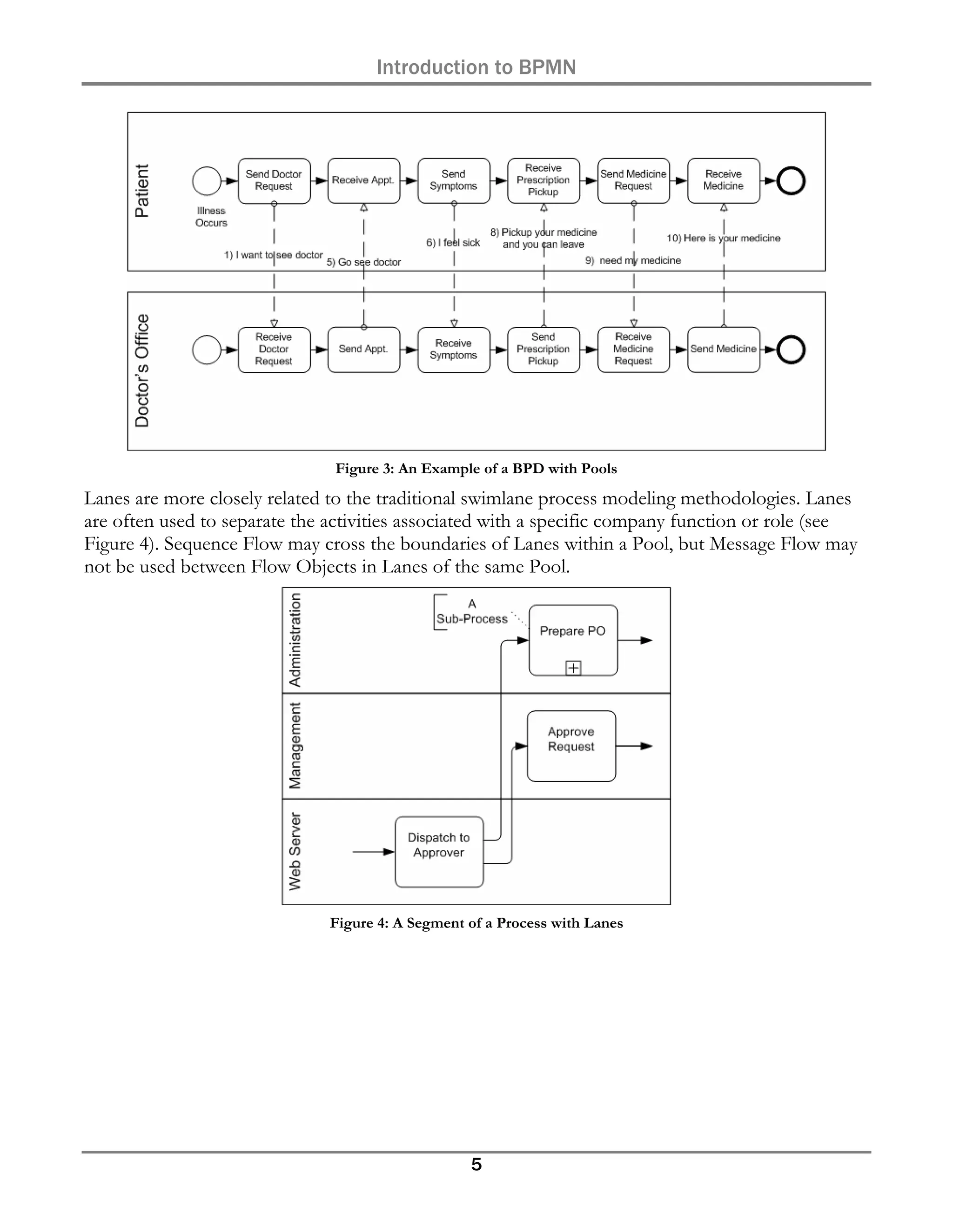 Introduction to BPMN




                               Figure 3: An Example of a BPD with Pools
Lanes are more closely related to the traditional swimlane process modeling methodologies. Lanes
are often used to separate the activities associated with a specific company function or role (see
Figure 4). Sequence Flow may cross the boundaries of Lanes within a Pool, but Message Flow may
not be used between Flow Objects in Lanes of the same Pool.




                               Figure 4: A Segment of a Process with Lanes




                                                   5
 