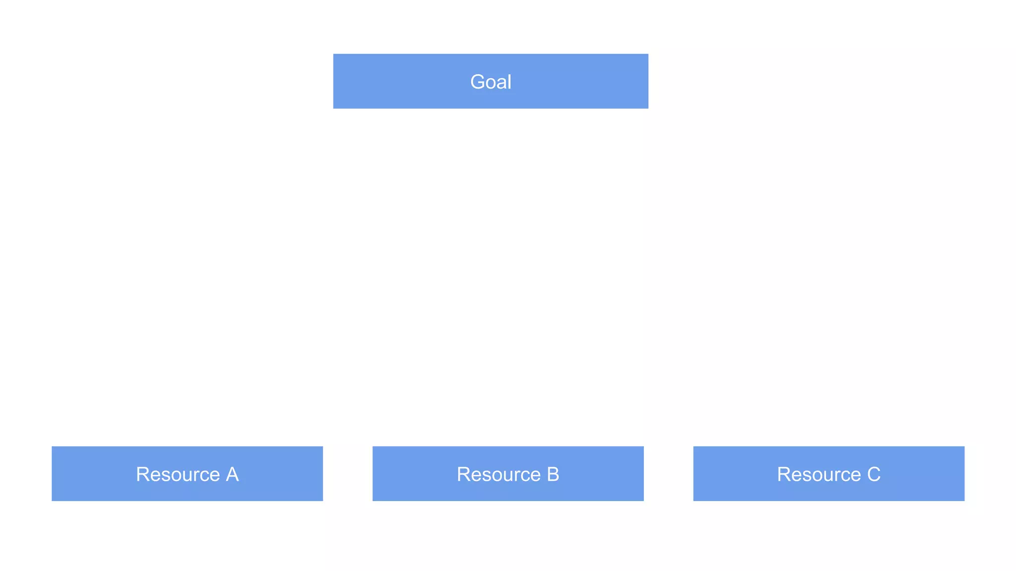 Goal
Resource A Resource B Resource C
 