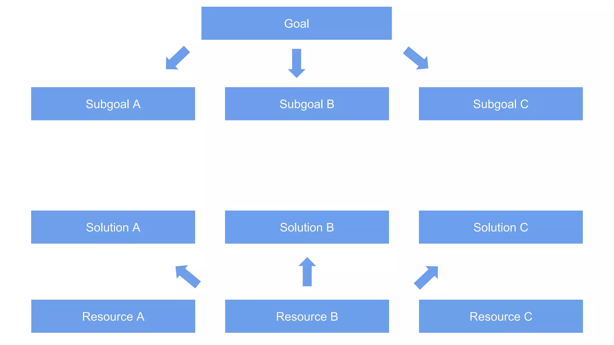 Goal
Resource A Resource B Resource C
Subgoal A Subgoal B Subgoal C
Solution A Solution B Solution C
 