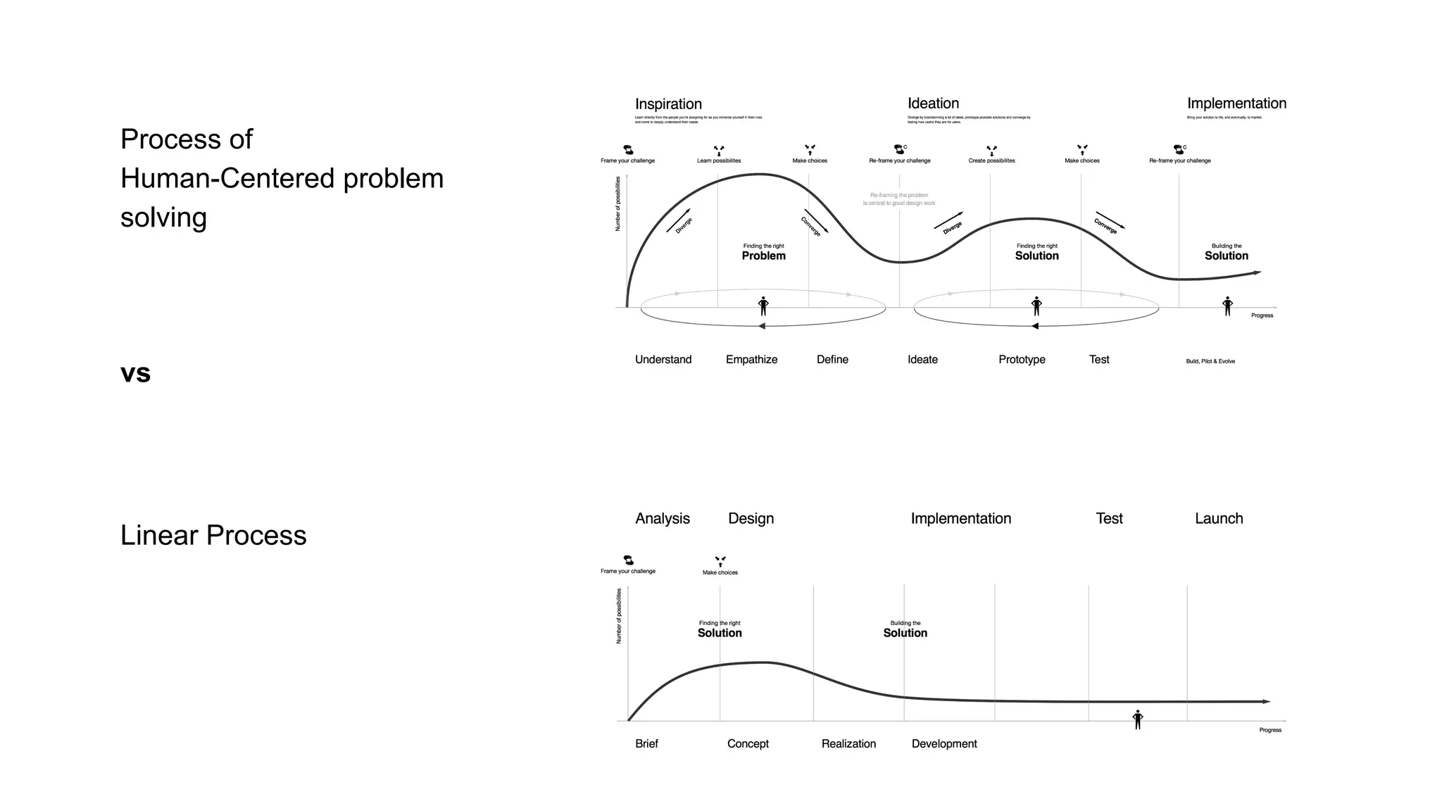 Process of
Human-Centered problem
solving
Linear Process
vs
 