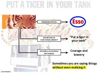 BRANDING DEVICE
“Put a tiger in
your tank”
METAPHOR OF
FUNCTIONAL BENEFIT
Courage and
bravery
MEANING IN (CHINESE)
MYTHOLO...