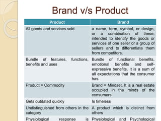 Brand v/s Product 
Product Brand 
All goods and services sold a name, term, symbol, or design, 
or a combination of these, 
intended to identify the goods or 
services of one seller or a group of 
sellers and to differentiate them 
from competitors. 
Bundle of features, functions, 
benefits and uses 
Bundle of functional benefits, 
emotional benefits and self-expressive 
benefits. It is a sum of 
all expectations that the consumer 
has. 
Product = Commodity Brand = Mindset. It is a real estate 
occupied in the minds of the 
consumers 
Gets outdated quickly Is timeless 
Undistinguished from others in the 
category 
A product which is distinct from 
others 
Physiological response is 
Physiological and Psychological 
 