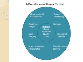 A Brand is more than a Product 
Organizational Brand 
Associations Personality 
Country of Symbols 
Origin 
Product 
Scope 
Attributes 
Quality 
ooppppppp 
User Emotional 
Imagery Benefits 
Uses 
Brand Customer Self- Expressive 
Relationship Benefits 
 