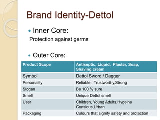 Brand Identity-Dettol 
 Inner Core: 
Protection against germs 
 Outer Core: 
Product Scope Antiseptic, Liquid, Plaster, Soap, 
Shaving cream 
Symbol Dettol Sword / Dagger 
Personality Reliable, Trustworthy,Strong 
Slogan Be 100 % sure 
Smell Unique Dettol smell 
User Children, Young Adults,Hygeine 
Consious,Urban 
Packaging Colours that signify safety and protection 
 