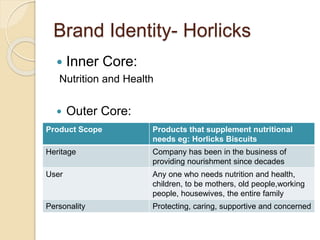 Brand Identity- Horlicks 
 Inner Core: 
Nutrition and Health 
 Outer Core: 
Product Scope Products that supplement nutritional 
needs eg: Horlicks Biscuits 
Heritage Company has been in the business of 
providing nourishment since decades 
User Any one who needs nutrition and health, 
children, to be mothers, old people,working 
people, housewives, the entire family 
Personality Protecting, caring, supportive and concerned 
 
