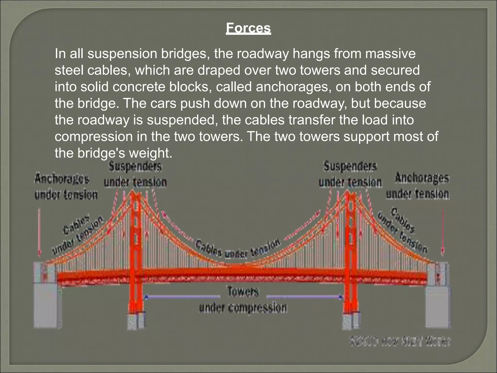 Forces
In all suspension bridges, the roadway hangs from massive
steel cables, which are draped over two towers and secured
into solid concrete blocks, called anchorages, on both ends of
the bridge. The cars push down on the roadway, but because
the roadway is suspended, the cables transfer the load into
compression in the two towers. The two towers support most of
the bridge's weight.
 
