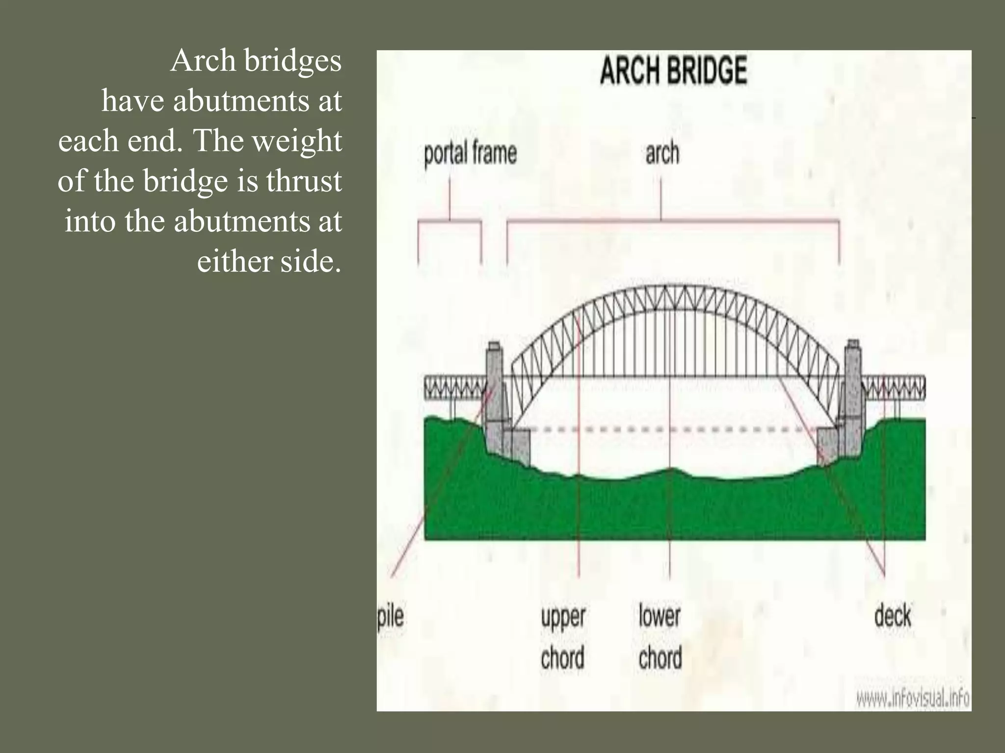 Arch bridges
have abutments at
each end. The weight
of the bridge is thrust
into the abutments at
either side.
 