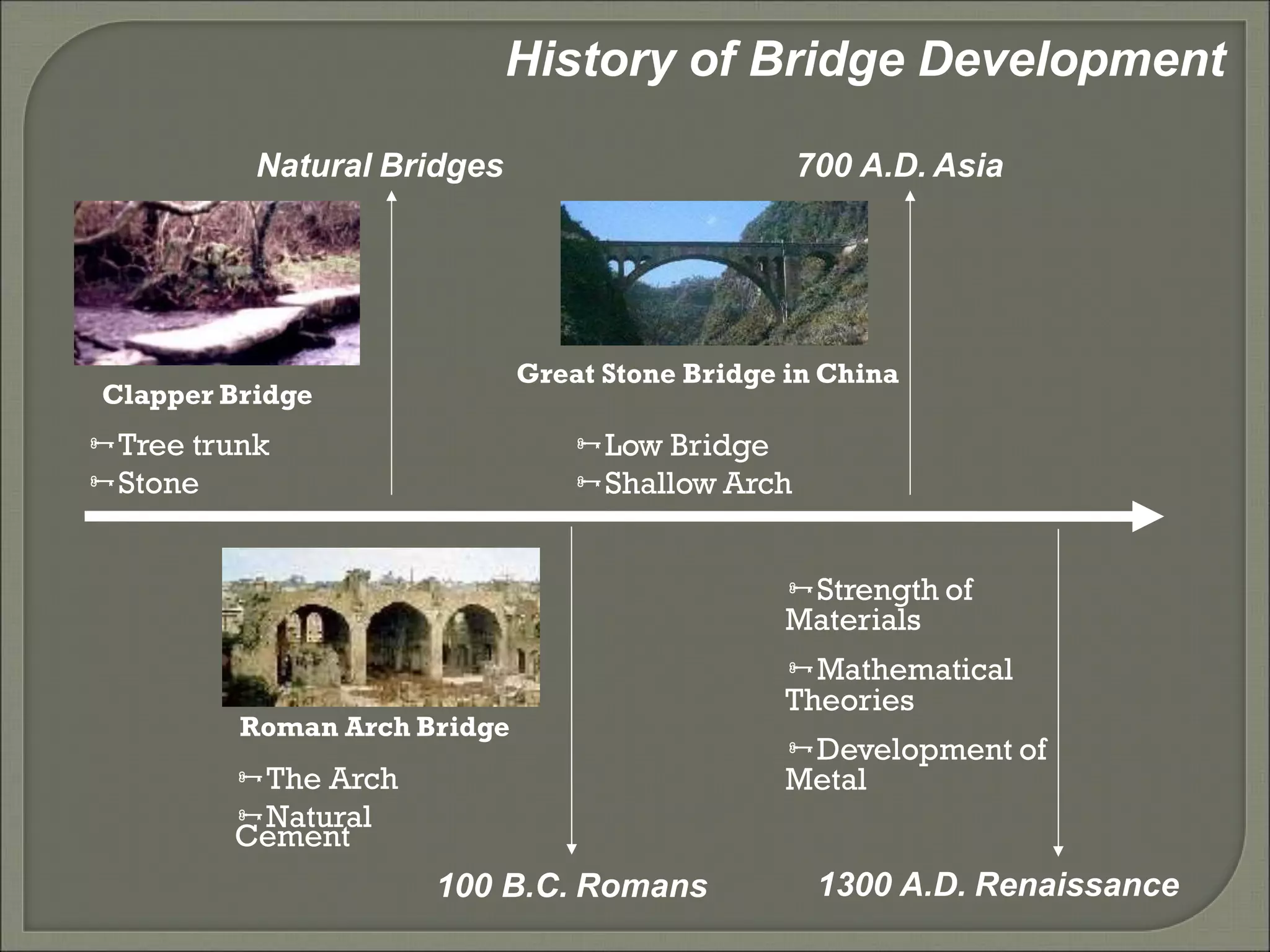 700 A.D. Asia
100 B.C. Romans
Natural Bridges
Clapper Bridge
Tree trunk
Stone
Natural
Cement
Roman Arch Bridge
The Arch
History of Bridge Development
Great Stone Bridge in China
Low Bridge
Shallow Arch
1300 A.D. Renaissance
Strength of
Materials
Mathematical
Theories
Development of
Metal
 