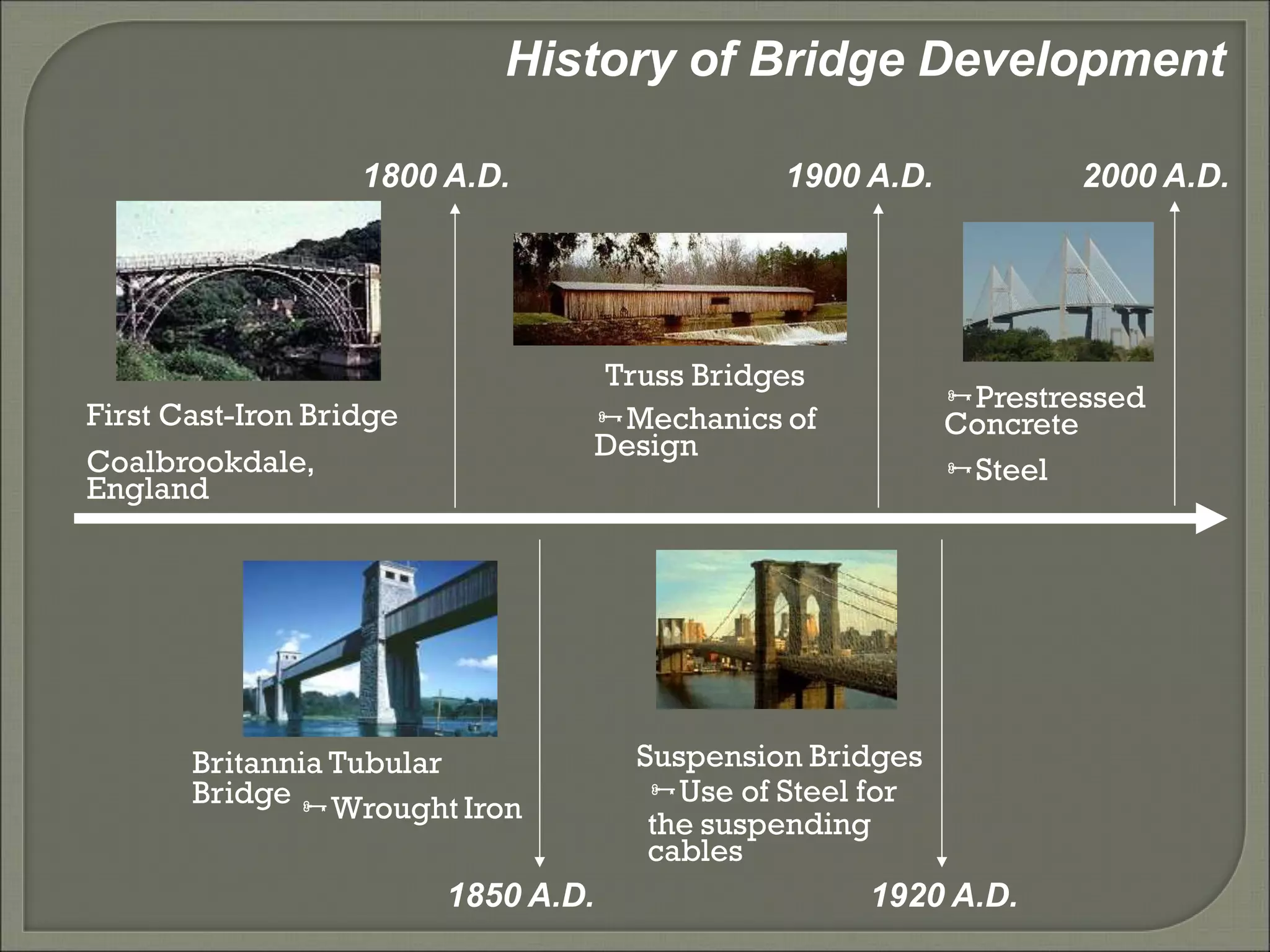 First Cast-Iron Bridge
Coalbrookdale,
England
1800 A.D.
History of Bridge Development
1850 A.D.
Britannia Tubular
Bridge Wrought Iron
Truss Bridges
Mechanics of
Design
Suspension Bridges
Use of Steel for
the suspending
cables
1900 A.D.
1920 A.D.
Prestressed
Concrete
Steel
2000 A.D.
 