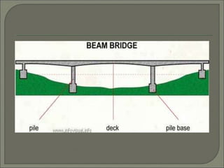 The Conversion Bridge Introductiontobridges 150423001518-conversion-gate02 | PPTX