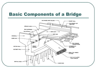 introductiontobridges07-08-090507223401-phpapp02.pdf | Civil ...